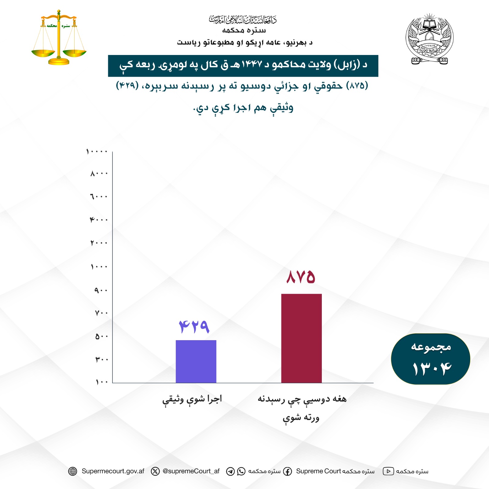 د زابل ولايت محاکمو د ۱۴۴۷ هـ ق کال په لومړۍ ربعه کې (۸۷۵) حقوقي او جزائي دوسيو ته پر رسېدنه سربېره، (۴۲۹) وثيقې هم اجرا کړې دي.