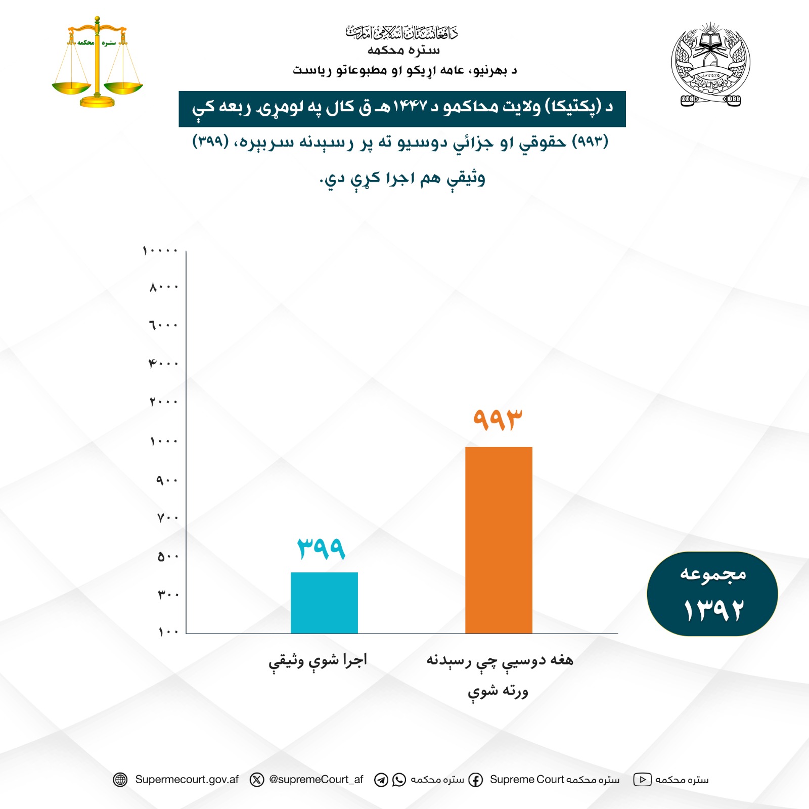 د پکتيکا ولايت محاکمو د ۱۴۴۷ هـ ق کال په لومړۍ ربعه کې (۹۹۳) حقوقي او جزائي دوسيو ته پر رسېدنه سربېره، (۳۹۹) وثيقې هم اجرا کړې دي.