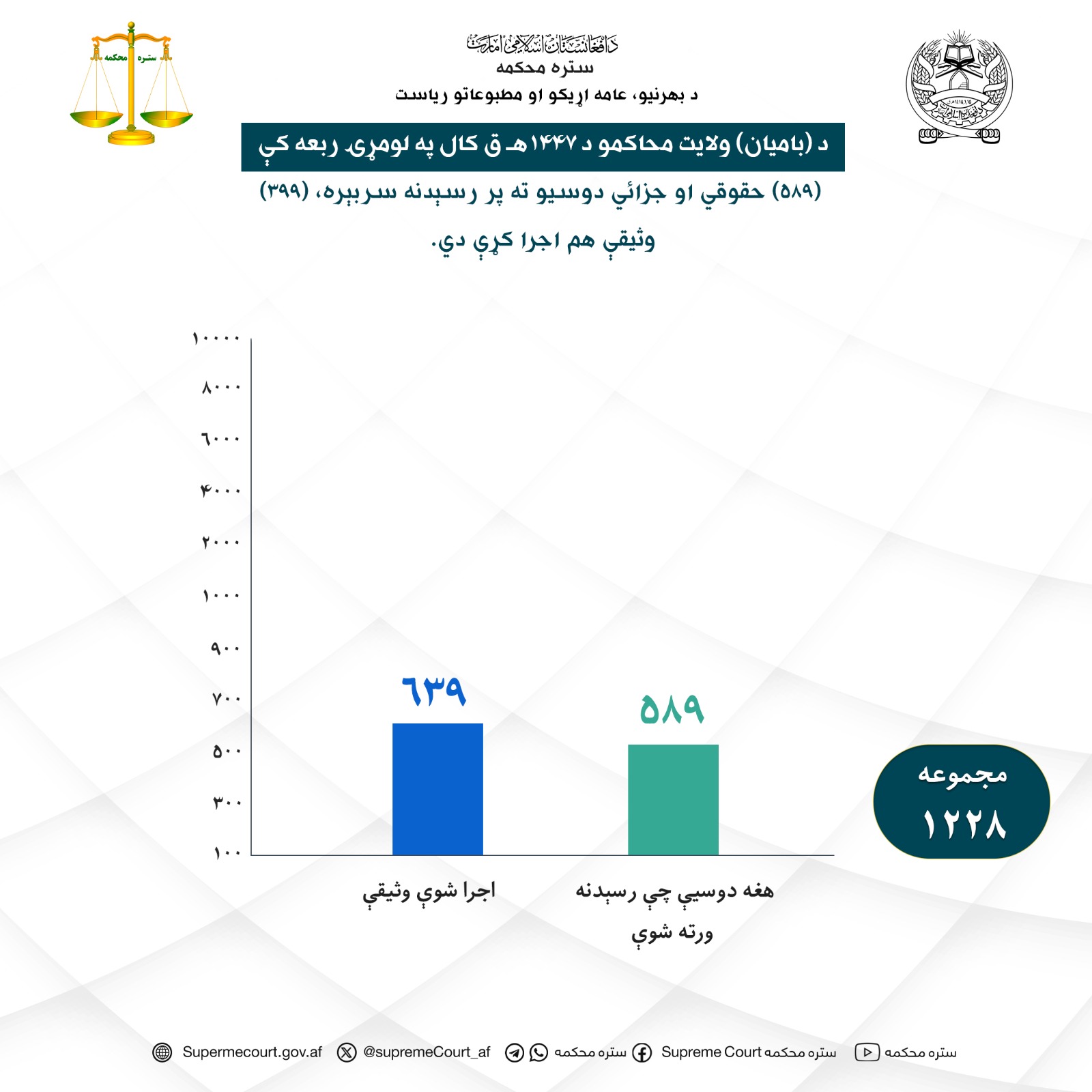 د باميان ولايت محاکمو د ۱۴۴۷ هـ ق کال په لومړۍ ربعه کې (۵۸۹) حقوقي او جزائي دوسيو ته پر رسېدنه سربېره، (۶۳۹) وثيقې هم اجرا کړې دي.