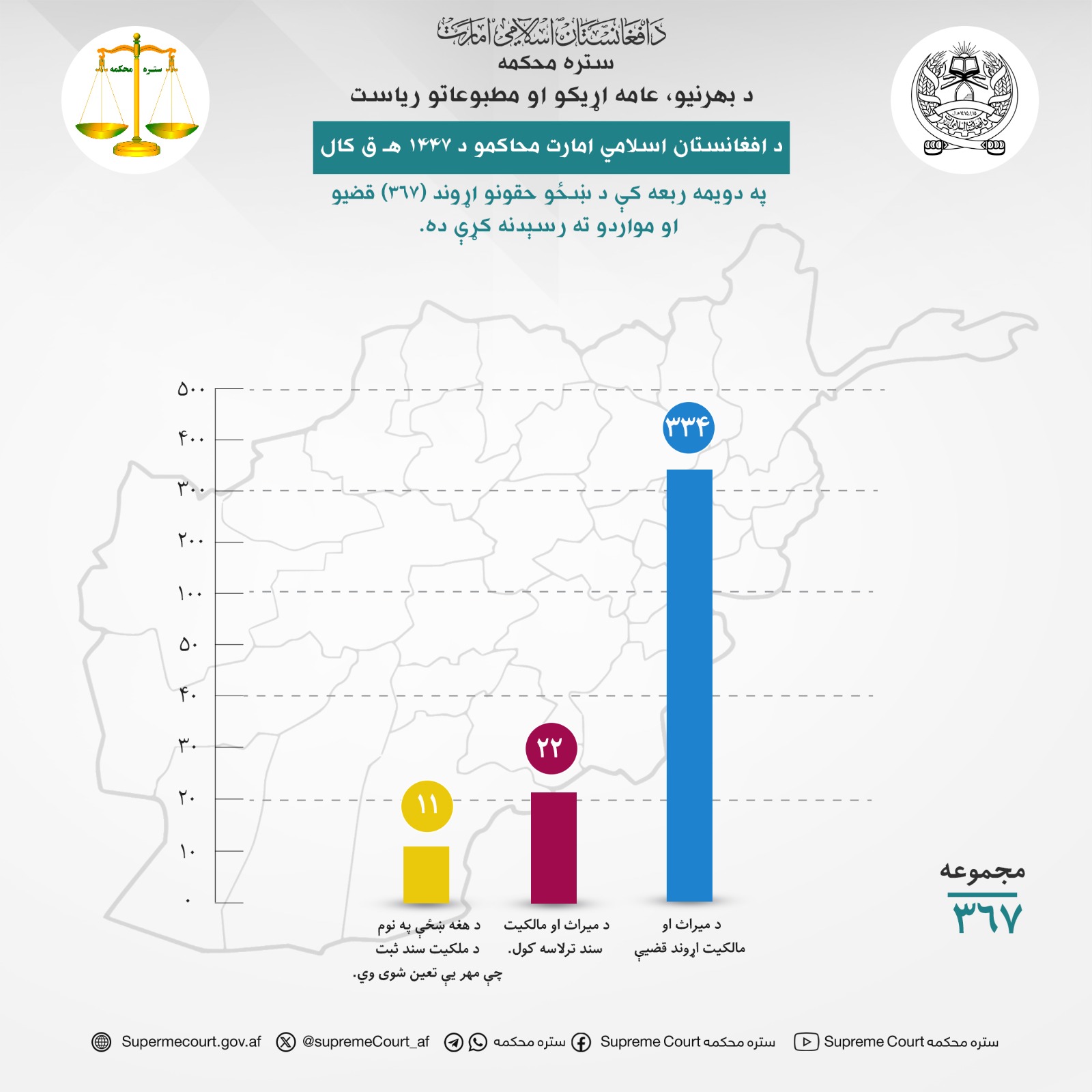 د افغانستان اسلامي امارت محاکمو د ۱۴۴۷ هـ ق کال په دویمه ربعه کې د ښځو حقونو اړوند (367) قضیو او مواردو ته رسېدنه کړې ده.