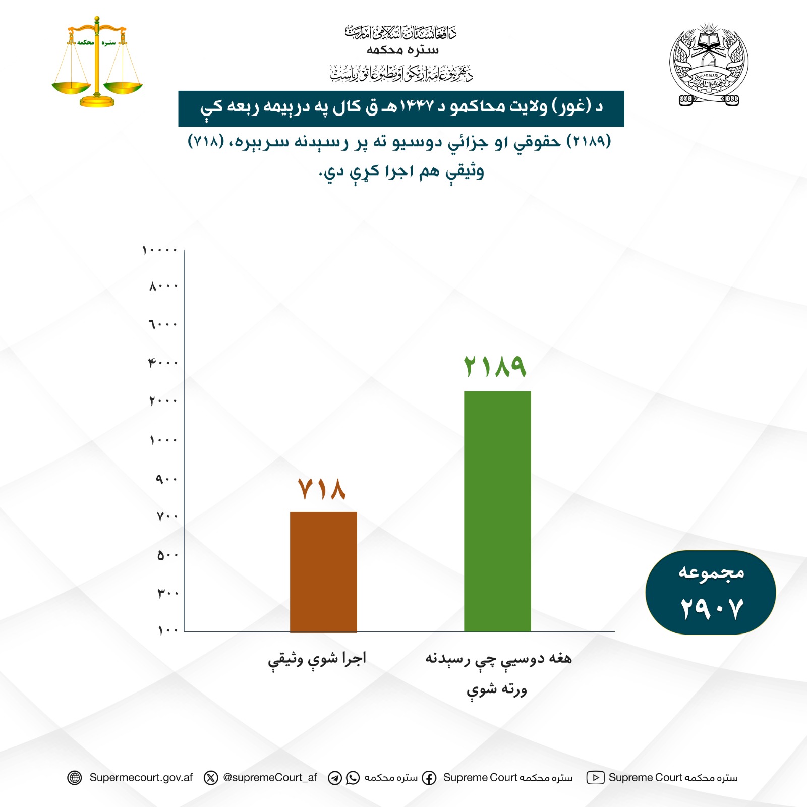 د (غور) ولایت محاکمو د ۱۴۴۷هـ ق کال په درېیمه ربعه کې (۲۱۸۹) حقوقي او جزائي دوسیو ته پر رسېدنه سربېره، (۷۱۸) وثیقې هم اجرا کړې دي.