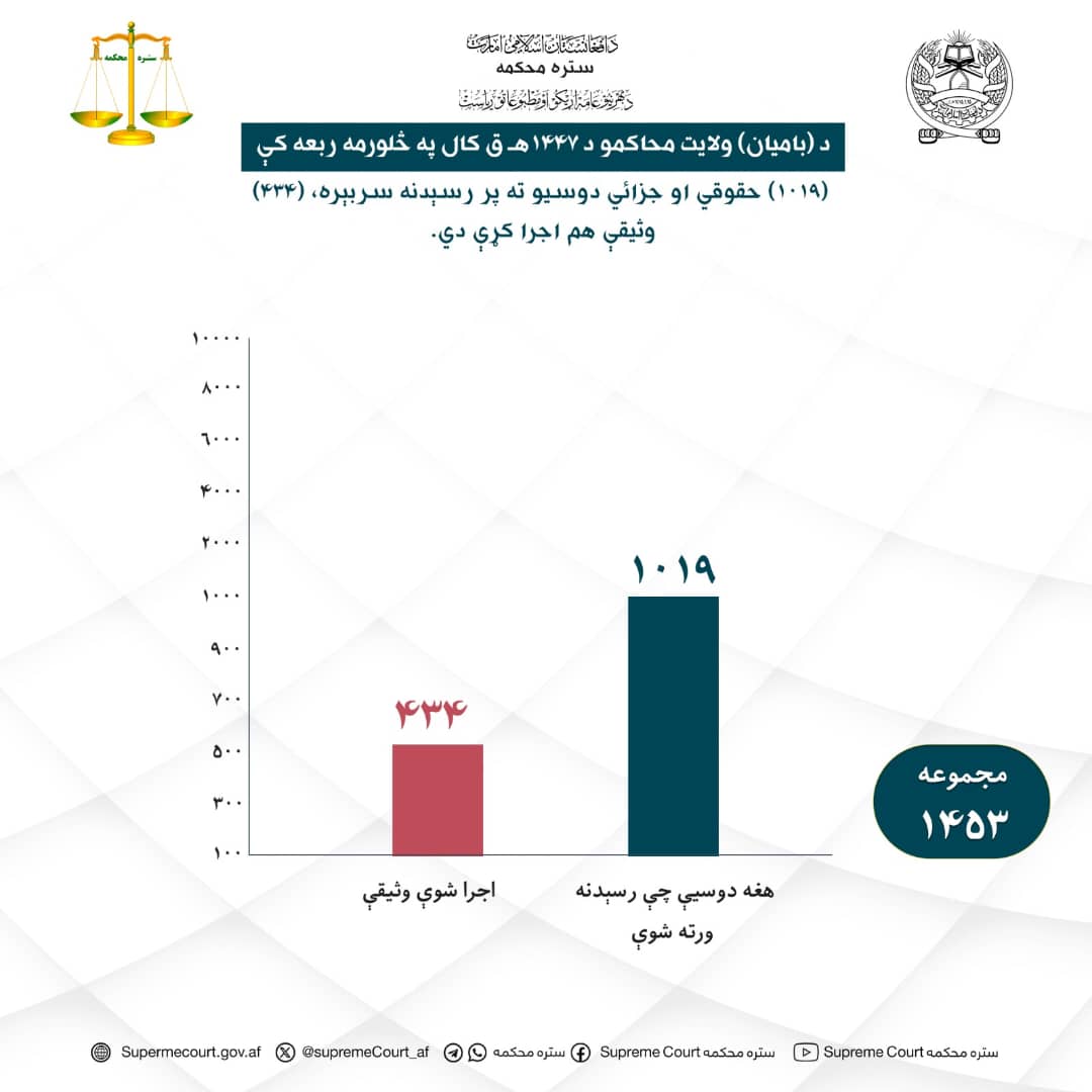 د بامیان ولايت محاکمو د ۱۴۴۷ هـ ق کال په څلورمه ربعه کې (۱۰۱۹) حقوقي او جزائي دوسيو ته پر رسېدنه سربېره (۴۳۴) وثيقې هم اجرا کړې دي.