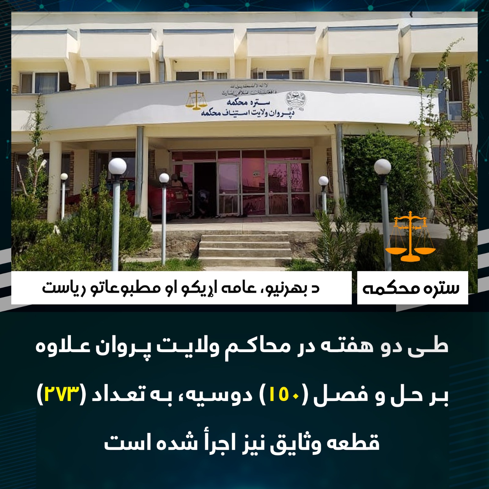 طی دو هفته در محاکم ولایت پروان علاوه بر حل و فصل (150) دوسیه، به تعداد (273) قطعه وثایق نیز اجرأ شده است