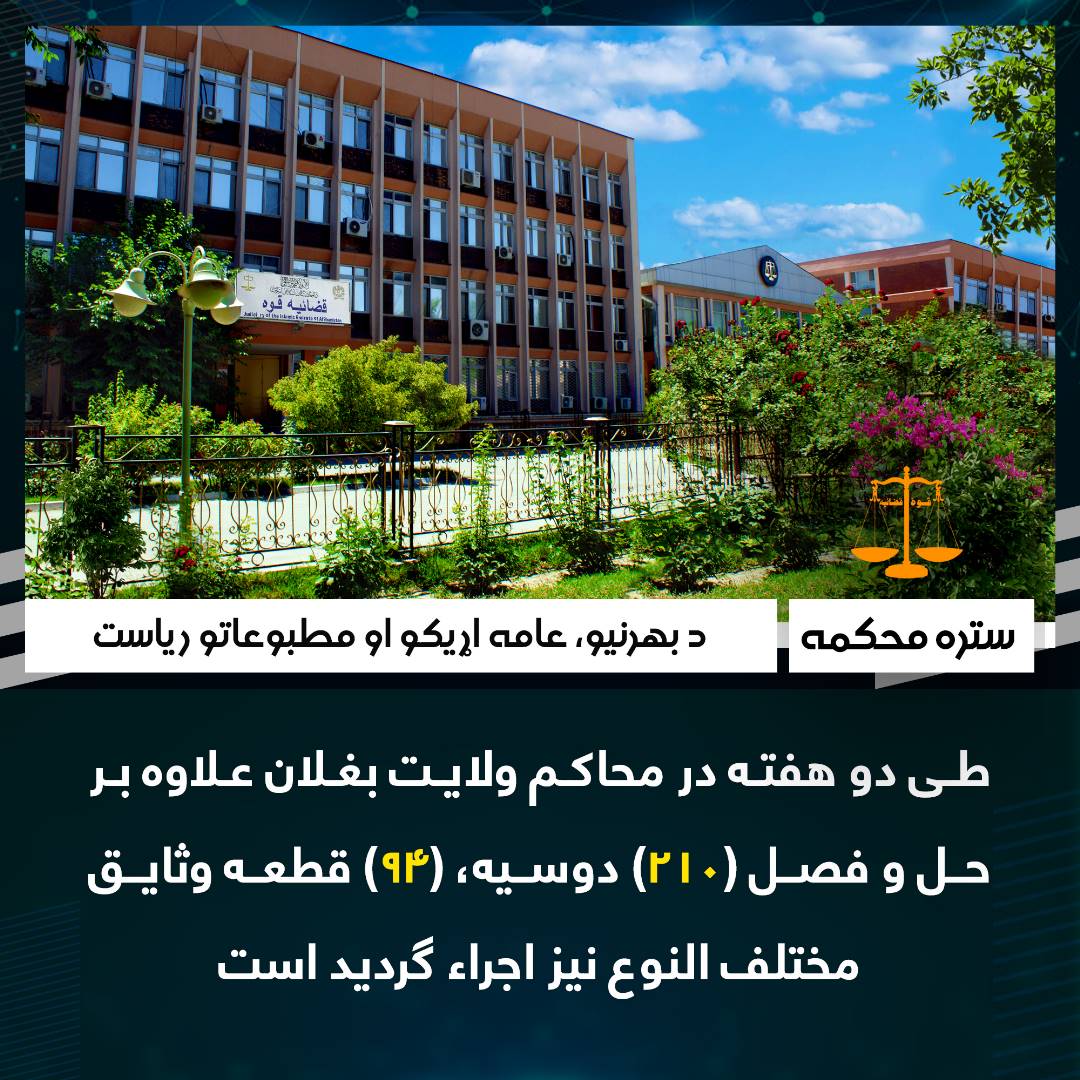 طی دو هفته در محاکم ولایت بغلان علاوه بر حل و فصل (۲۱۰) دوسیه، (۹۴) قطعه وثایق مختلف النوع نیز اجراء گردید است