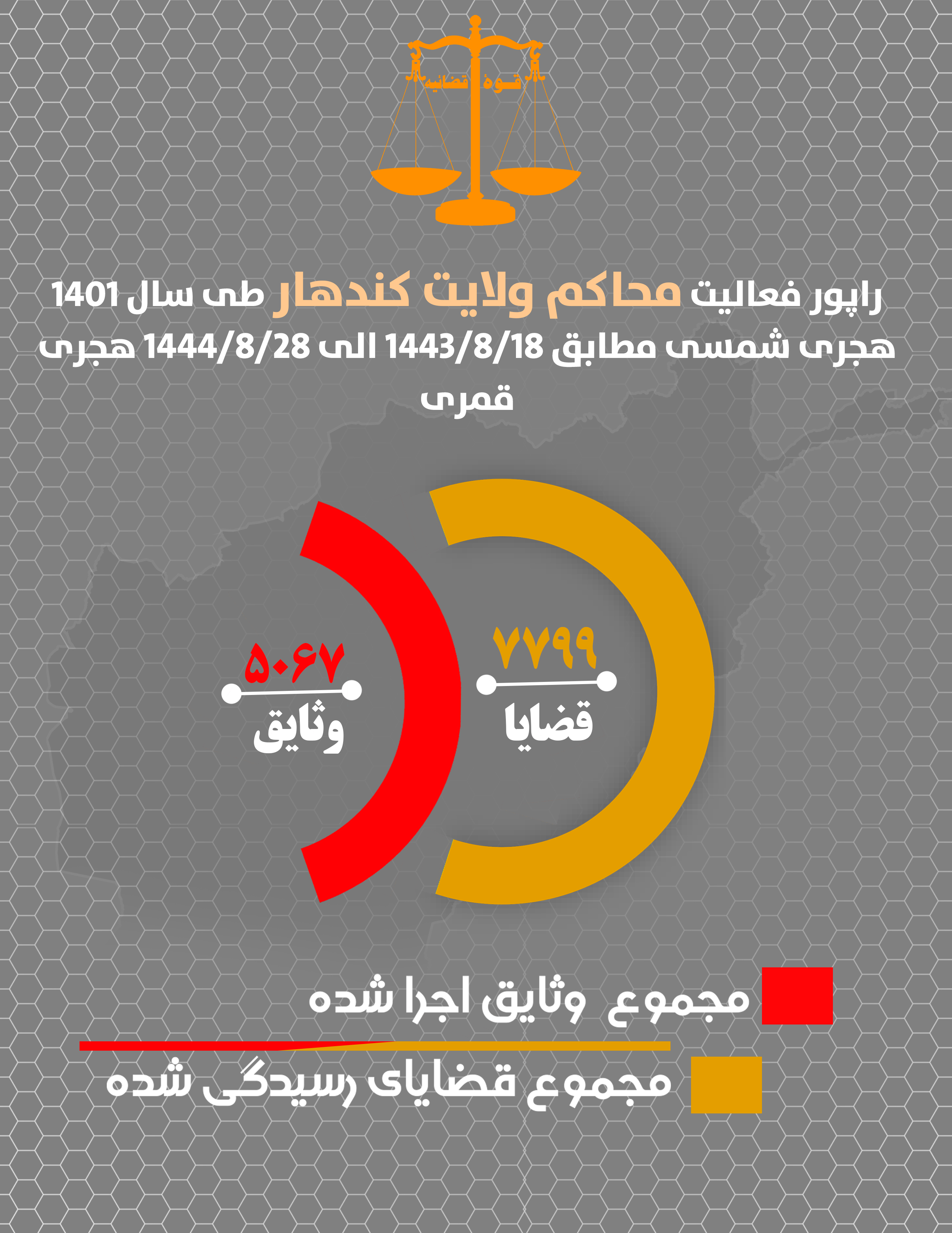 د ۱۴۰۱ هـ ش کال په جریان کې د کندهار ولایت د محاکمو د قضائي اجراآتو انفوګرافیک ډیزاین