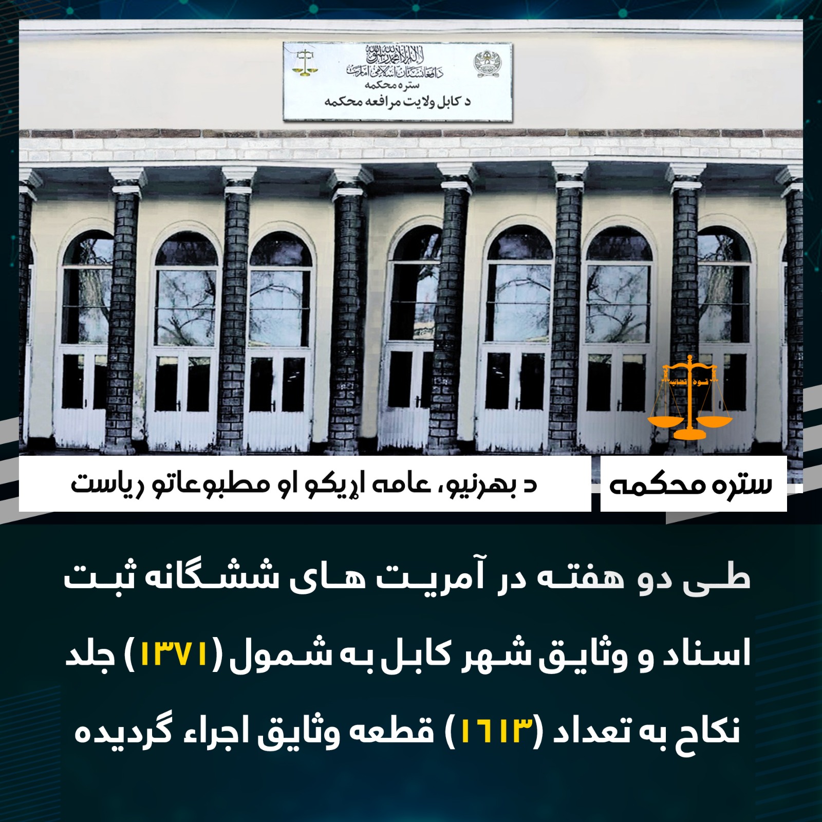 طی دو هفته در آمریت های ششگانه ثبت اسناد و وثایق شهر کابل به شمول (1371) جلد نکاح به تعداد (۱۶۱۳) قطعه وثایق اجراء گردیده