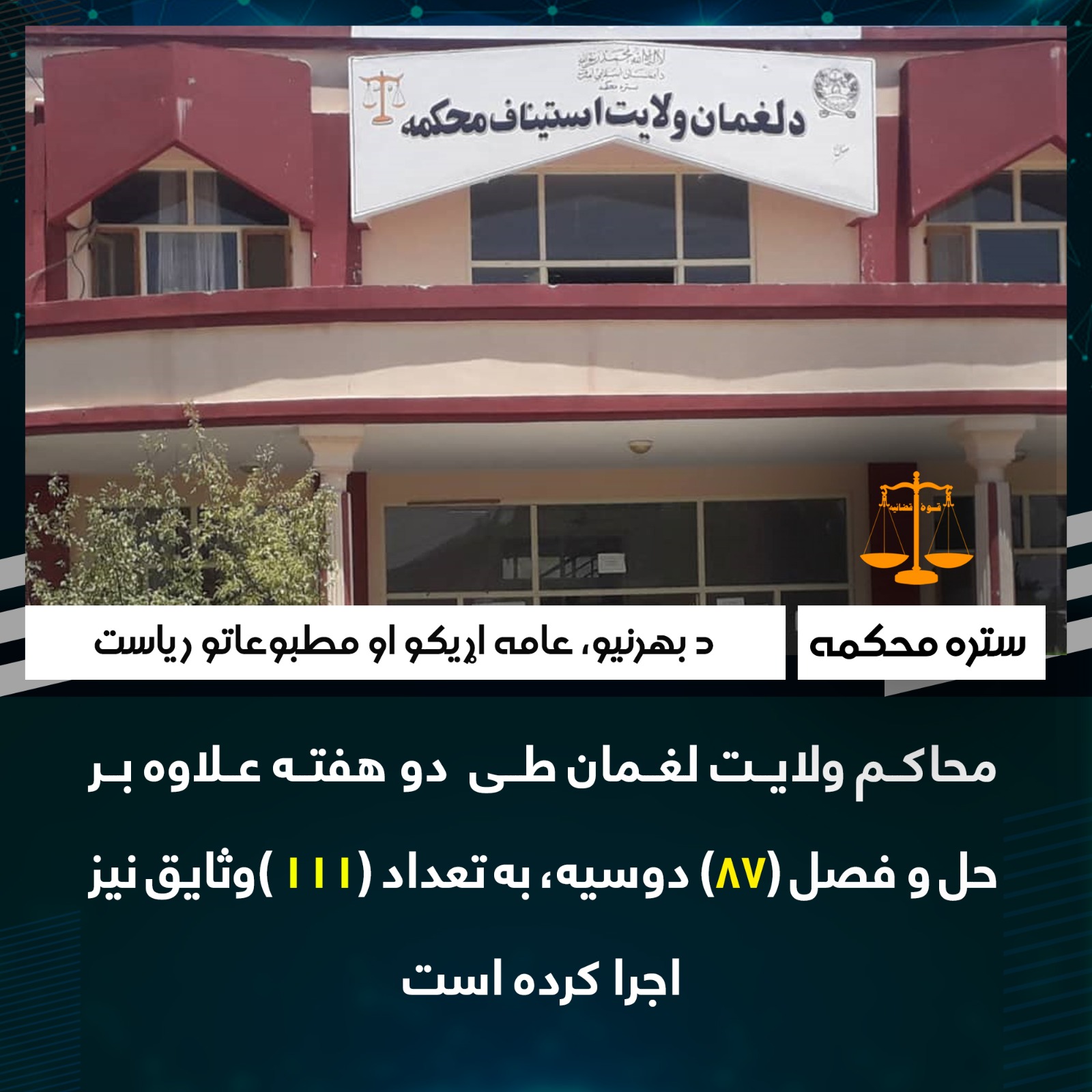 محاکم ولایت لغمان طی دو هفته علاوه بر حل و فصل (۸۷) دوسیه، به تعداد (۱۱۱ )وثایق نیز اجرا کرده است