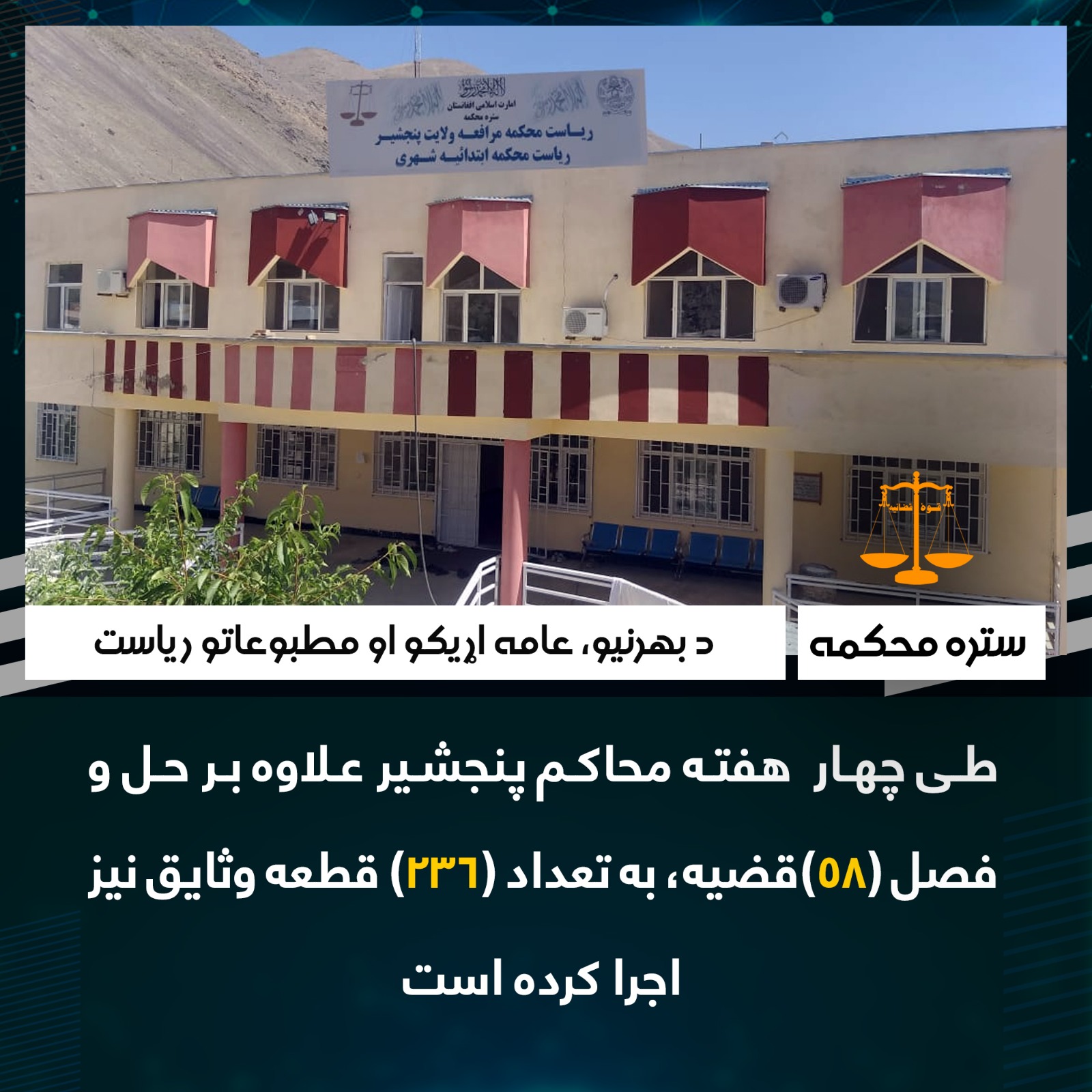 طی چهار  هفته محاکم پنجشیر علاوه بر حل و فصل (58)قضیه، به تعداد (236) قطعه وثایق نیز اجرا کرده است