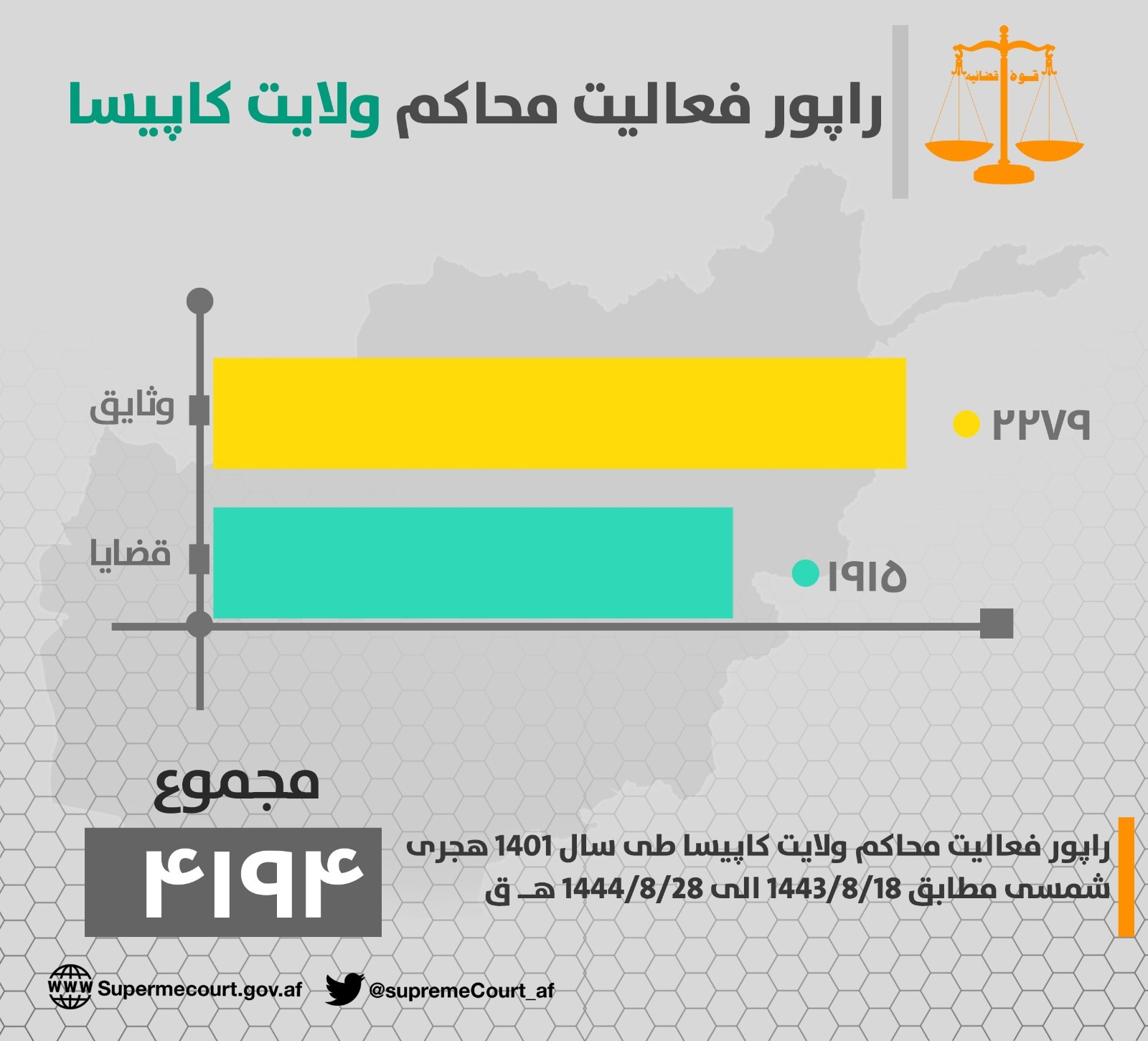 د ( کاپيسا ) ولایت اړوند محاکمو د ۱۴۰۱ هـ ش کال په جریان کې د (١٩١٥) قضیو پر حل او فصل سربېره، (٢٢٧٩) بېلا، بېلې وثیقې هم اجرا کړې دي.