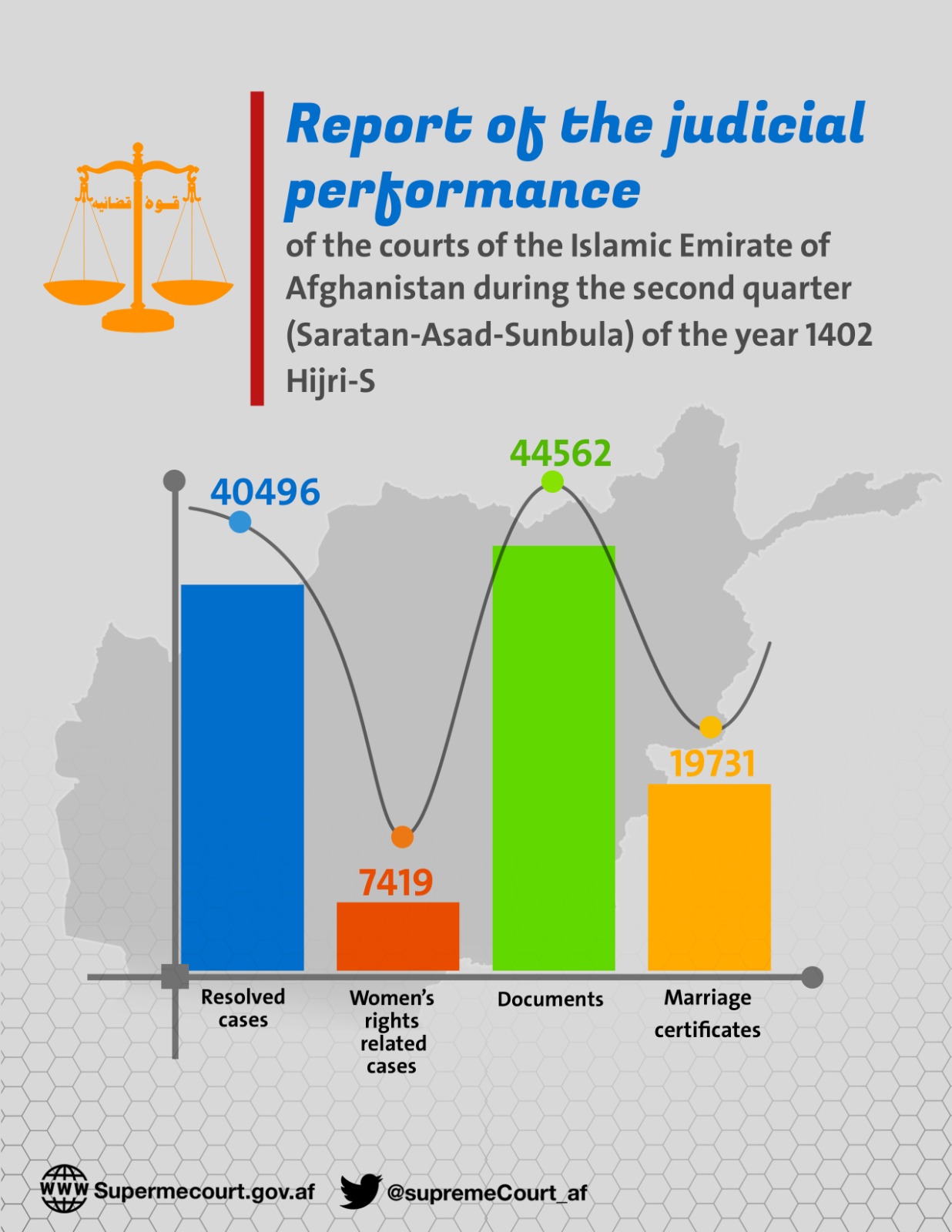 During the course of 1402 hijri-S, courts of Islamic Emirate of Afghanistan in second quarter (Saratan-Asad-and Sunbula) resolved (40496) different cases which included (7419) women’s rights related cases as well And the triple zone courts in this period have solved (44562) documents which included (19731) marriage certificates as well.