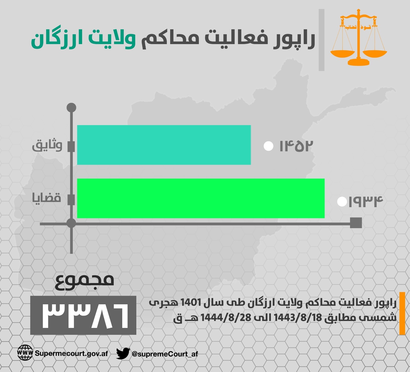 د (روزګان) ولایت اړوند محاکمو د ۱۴۰۱ هـ ش کال په جریان کې د (١٩٣٤) قضیو پر حل او فصل سربېره، (١٤٥٢) بېلا، بېلې وثیقې هم اجرا کړې دي.