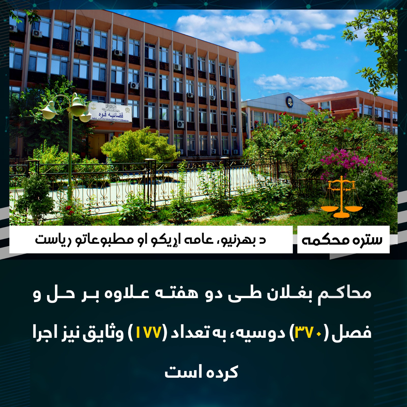 محاکم بغلان طی دو هفته علاوه بر حل و فصل (٣٧٠) دوسیه، به تعداد (١٧٧) وثایق نیز اجرا کرده است