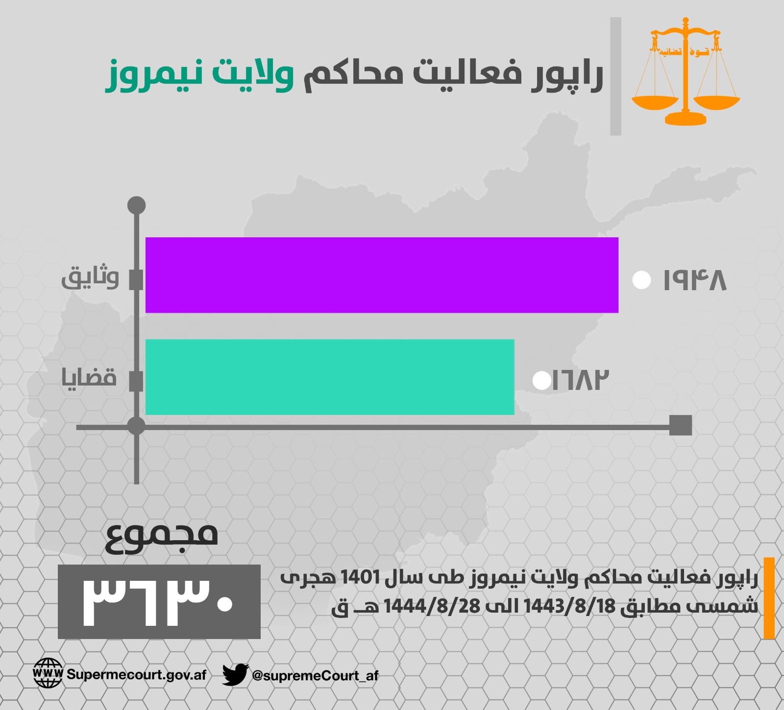 د ( نيمروز ) ولایت اړوند محاکمو د ۱۴۰۱ هـ ش کال په جریان کې د (١٦٨٢) قضیو پر حل او فصل سربېره، (١٩٤٨) بېلا، بېلې وثیقې هم اجرا کړې دي.