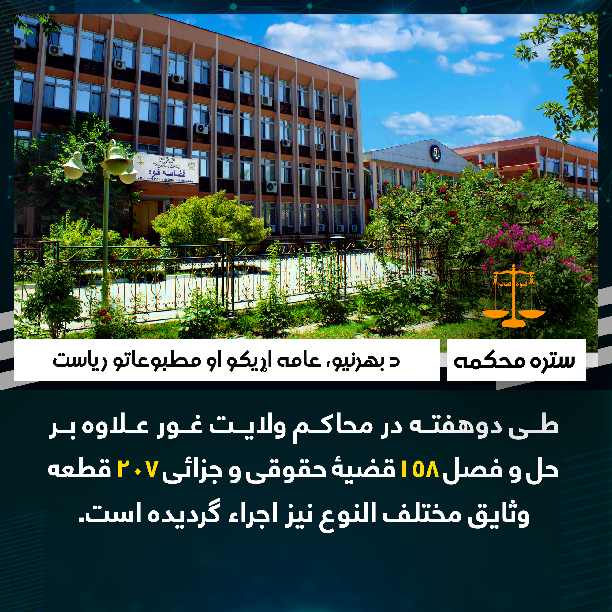 طی دوهفته در محاکم ولایت غور علاوه بر حل و فصل ۱۵۸قضیۀ حقوقی و جزائی ۲۰۷ قطعه وثایق مختلف النوع نیز اجراء گردیده است.