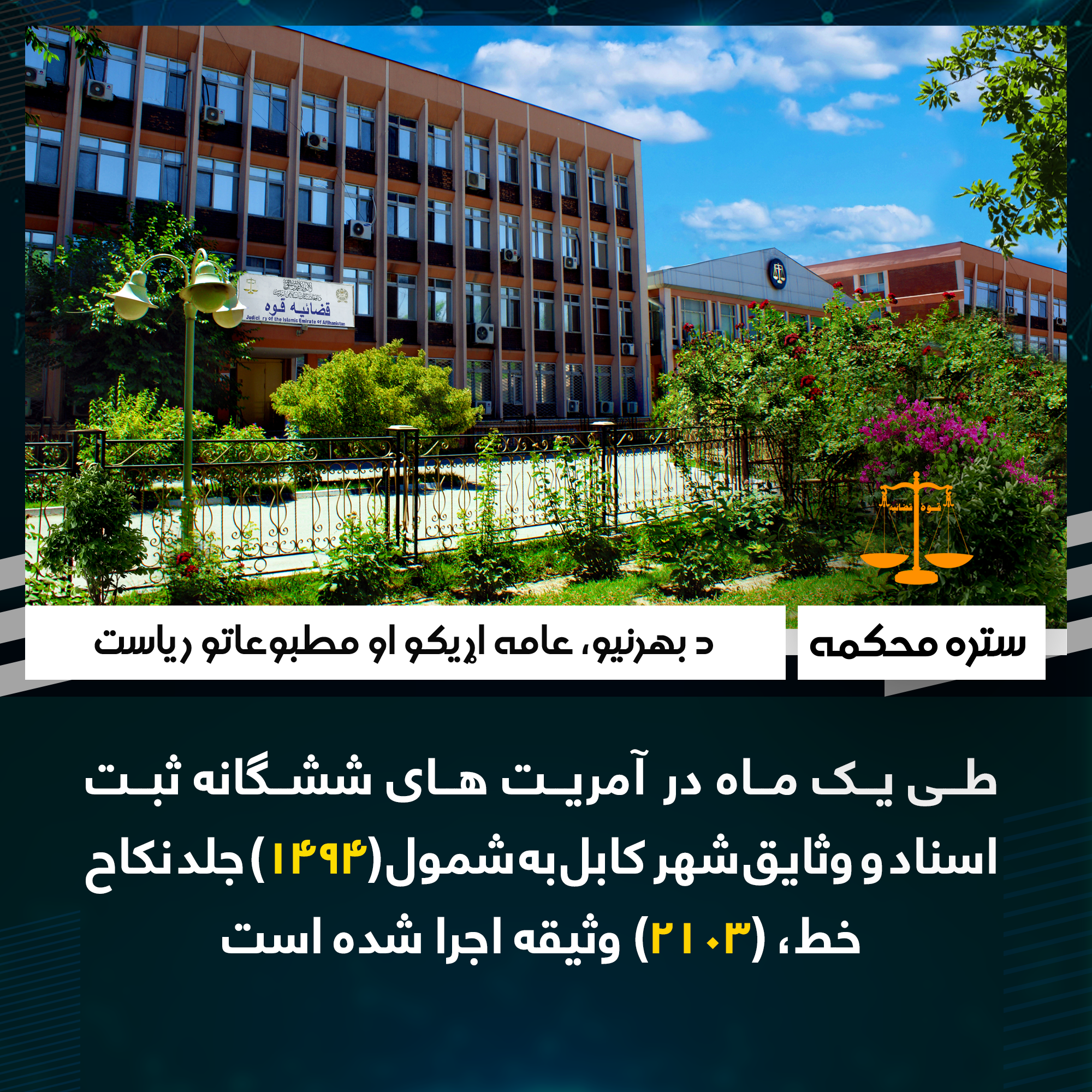 طی یک ماه در آمریت های ششگانه ثبت اسناد و وثایق شهر کابل به شمول (۱۴۹۴) جلد نکاح خط، (۲۱۰۳) وثیقه اجرا شده است