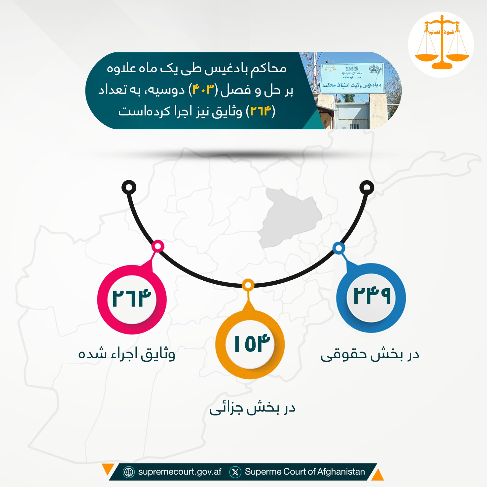 محاکم بادغيس طی يک ماه علاوه بر حل و فصل (۴۰۳) دوسیه، به تعداد (۲۶۴) وثایق نیز اجرا کردهاست