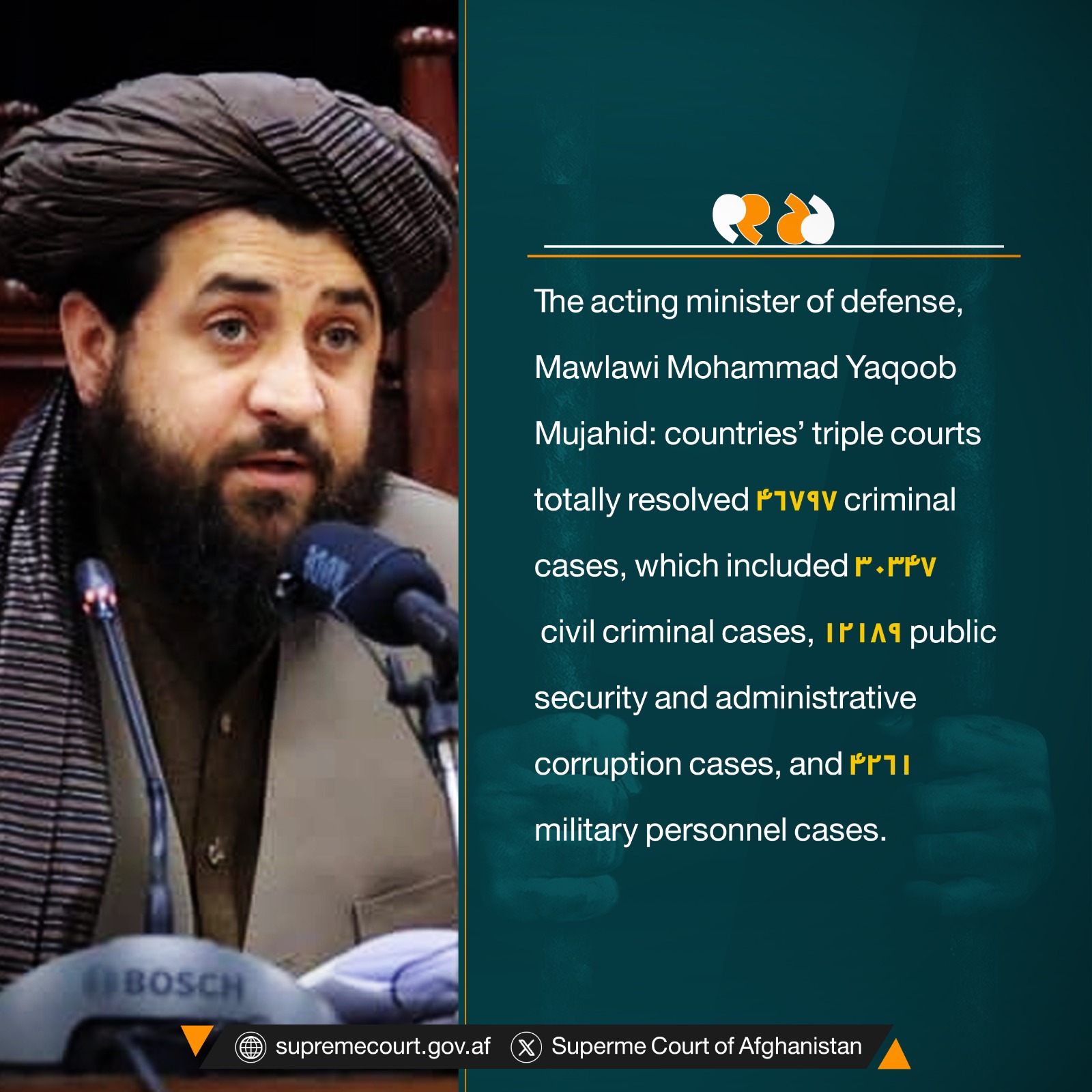 The acting minister of defense, Mawlawi Mohammad Yaqoob Mujahid: countries’ triple courts totally resolved 46797 criminal cases, which included 30347 civil criminal cases, 12189 public security and administrative corruption cases, and 4261 military personnel cases.