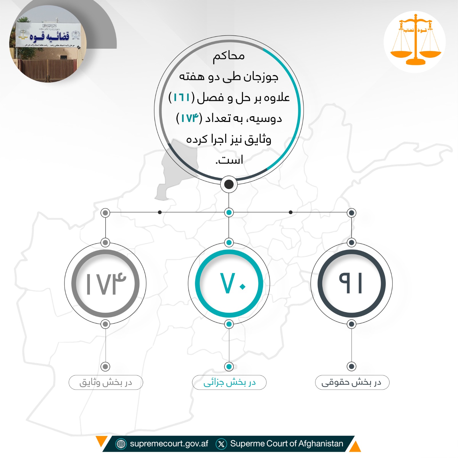 محاکم جوزجان طی دو هفته علاوه بر حل و فصل (۱۶۱) دوسیه، به تعداد (۱۷۴) وثایق نیز اجرا کرده‌است