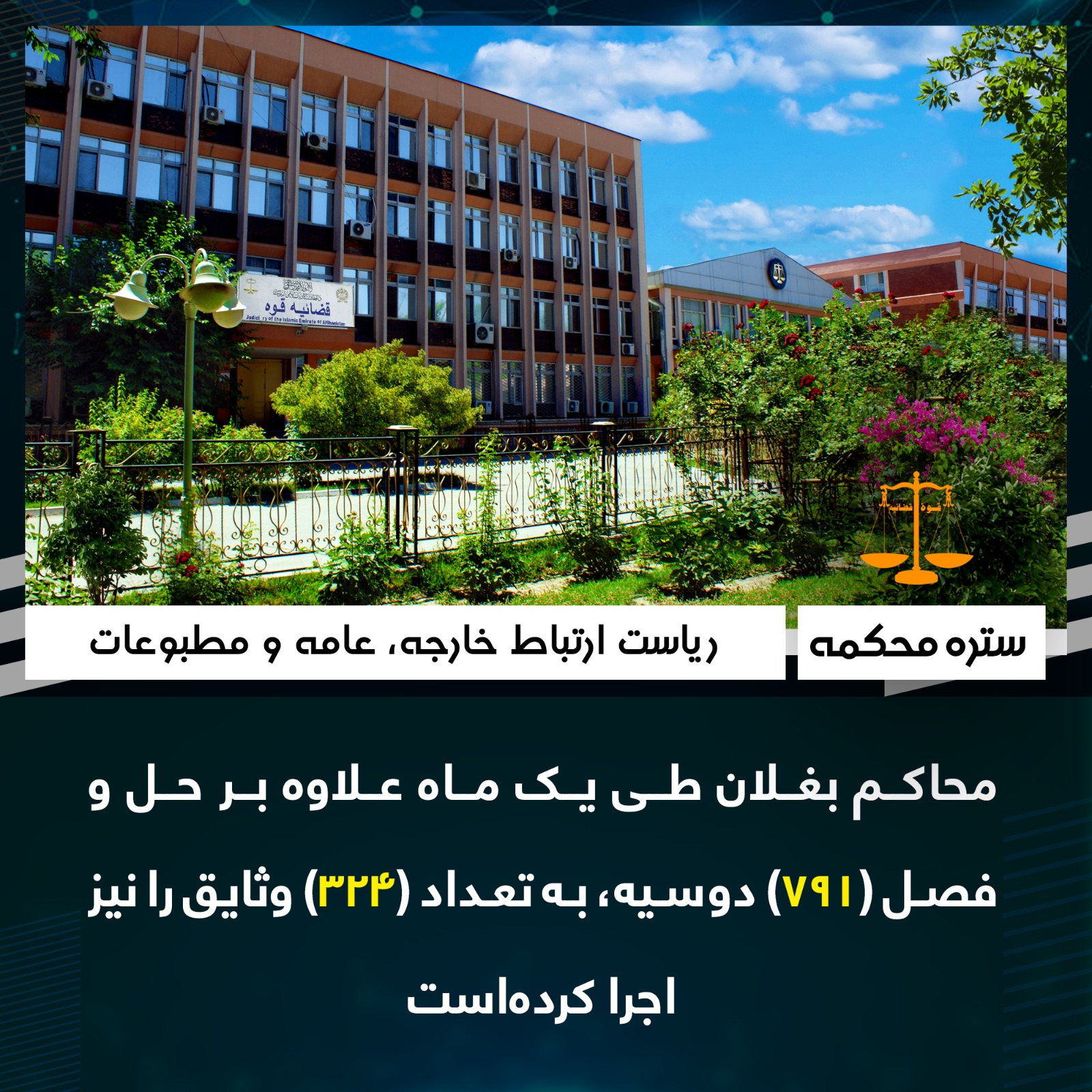 محاکم بغلان طی يک ماه علاوه بر حل و فصل (۷۹۱) دوسیه، به تعداد (۳۲۴) وثایق را نیز اجرا کردهاست