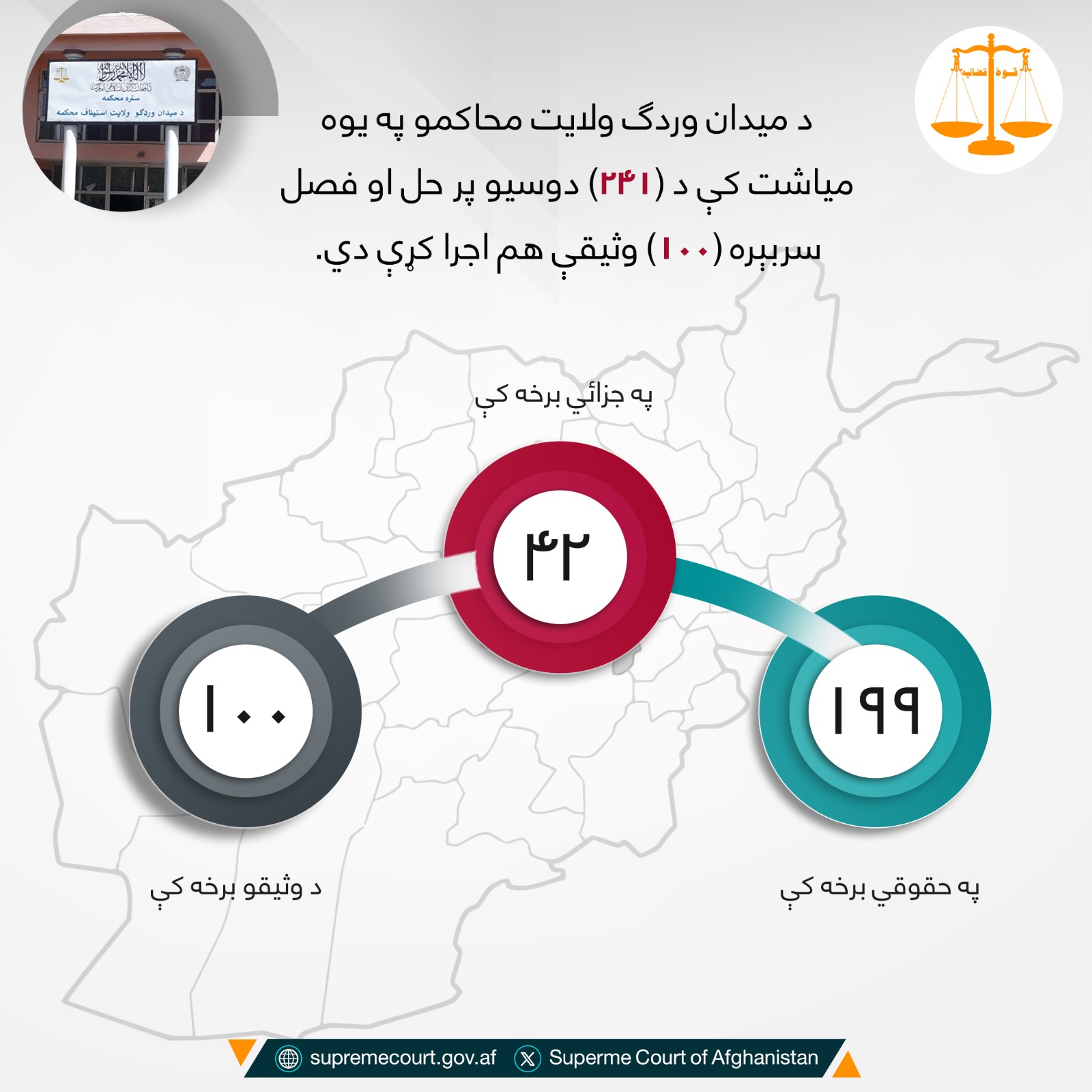 د میدان وردګ ولايت محاکمو په یوه میاشت کې د (۲۴۱) دوسیو پر حل او فصل سربېره (۱۰۰) وثیقې هم اجرا کړې دي