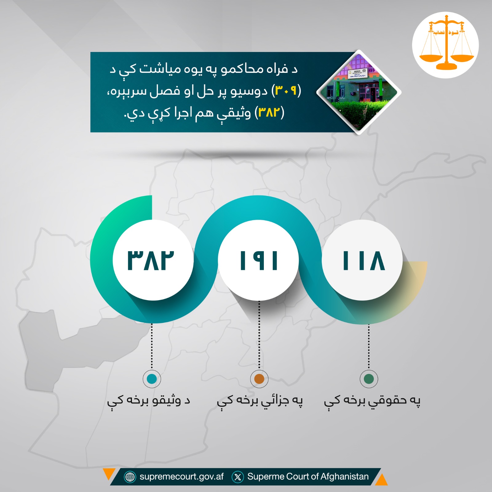 د فراه محاکمو په يوه مياشت کې د (۳۰۹) دوسیو پر حل او فصل سربېره، (۳۸۲) وثیقې هم اجرا کړې دي