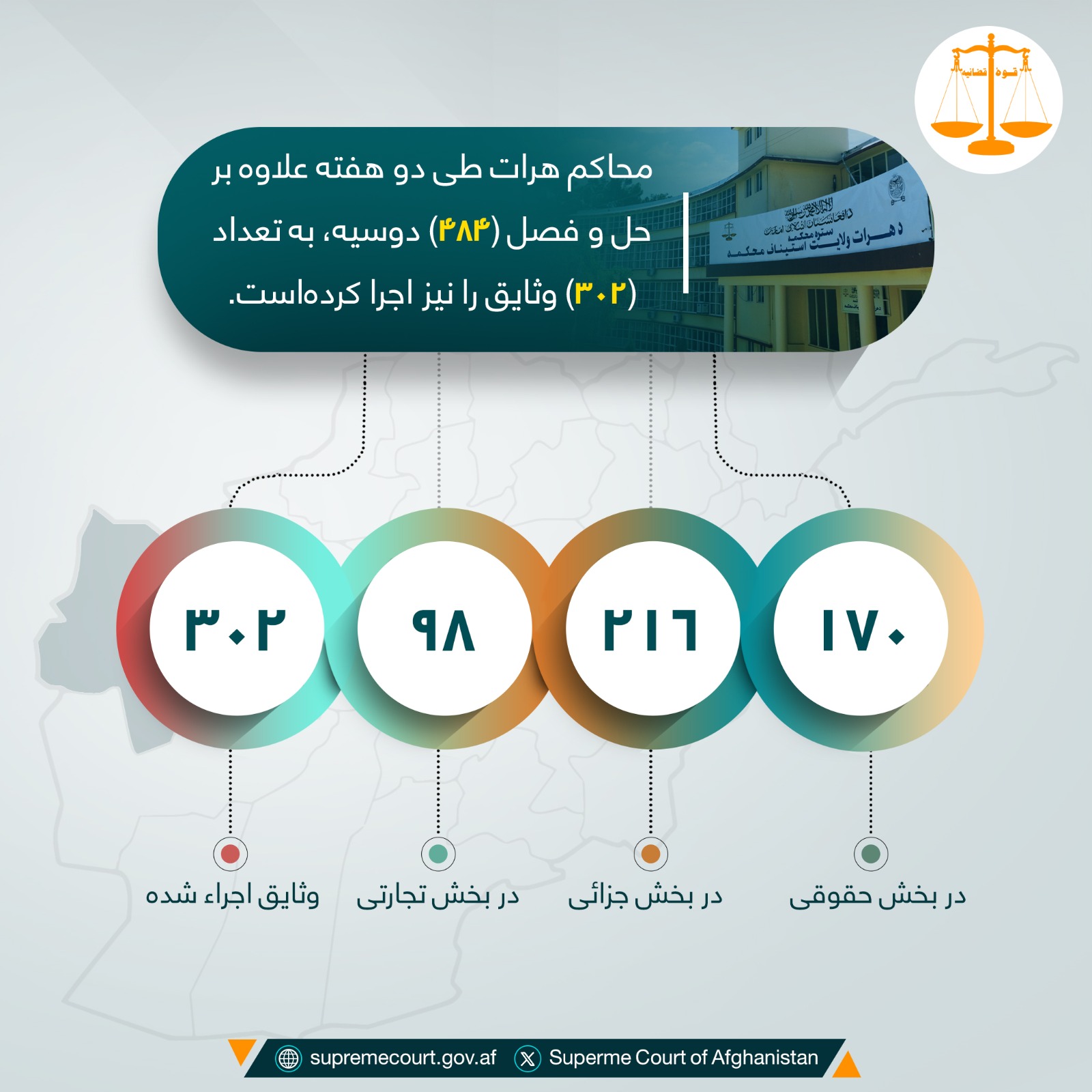 محاکم هرات طی دو هفته علاوه بر حل و فصل (۴۸۴) دوسیه، به تعداد (۳۰۲) وثایق را نیز اجرا کردهاست