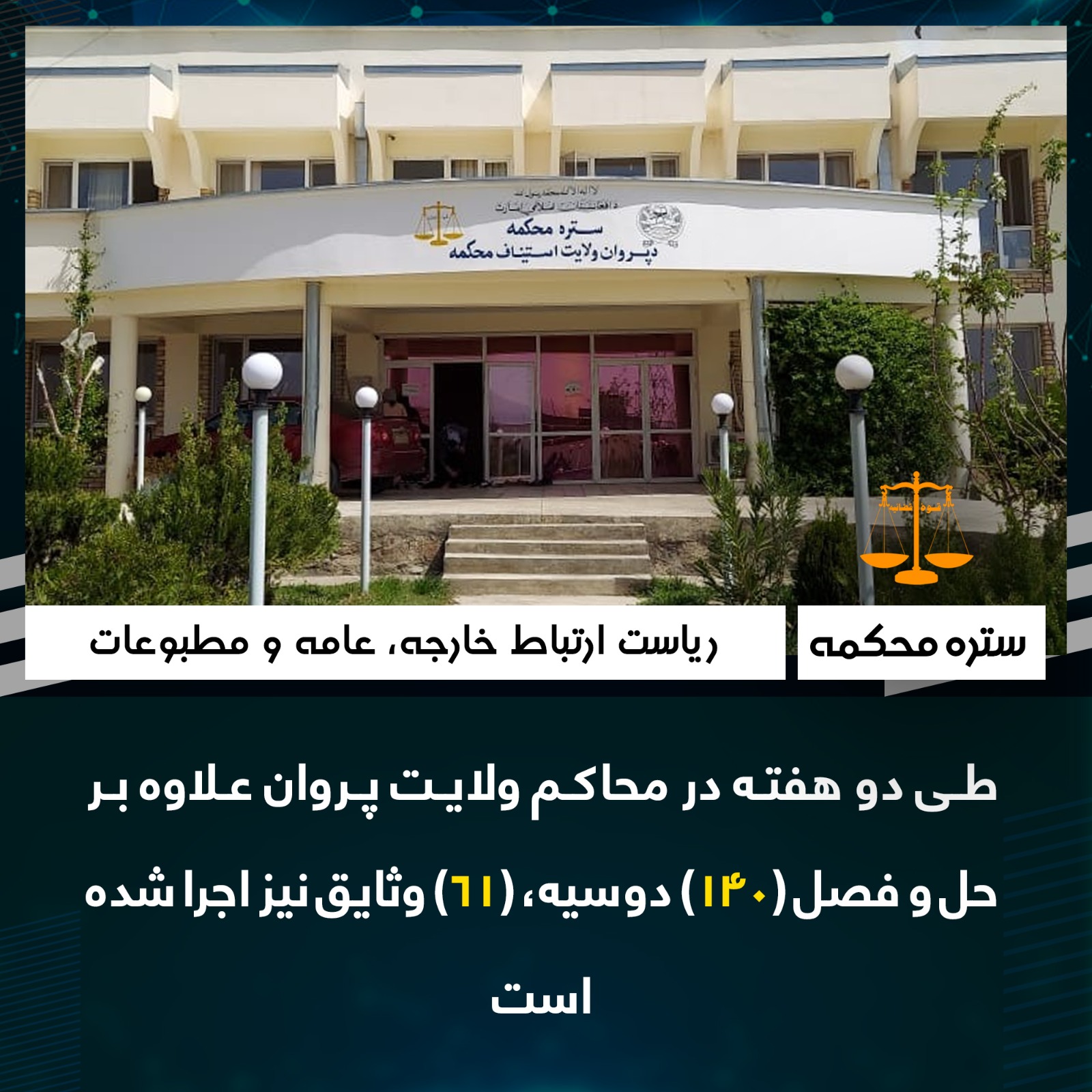 طی دو هفته در محاکم ولایت پروان علاوه بر حل و فصل (140) دوسیه، (61) وثایق نیز اجرا شدهاست