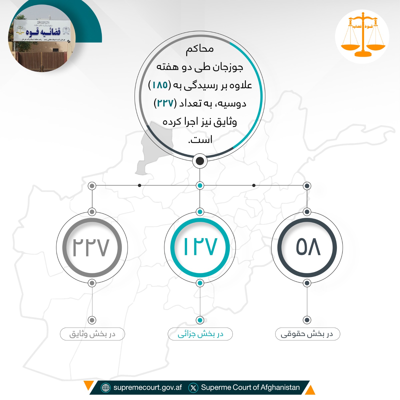 محاکم جوزجان طی دو هفته علاوه بر رسيدگی به (۱۸۵) دوسیه، به تعداد (۲۲۷) وثایق نیز اجرا کرده‌است