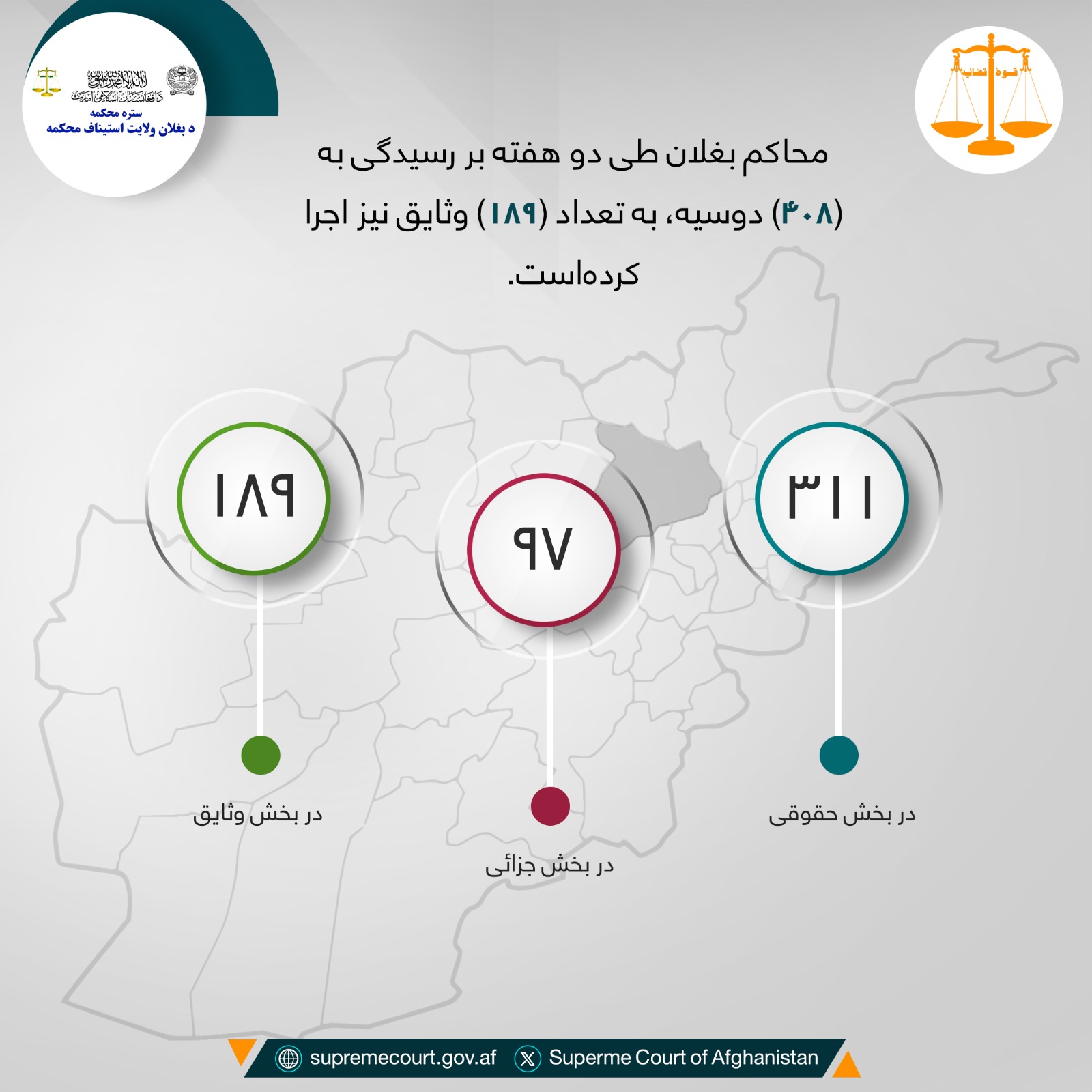 محاکم بغلان طی دو هفته بر رسيدگی به (۴۰۸) دوسیه، به تعداد (۱۸۹) وثایق نیز اجرا کرده‌است