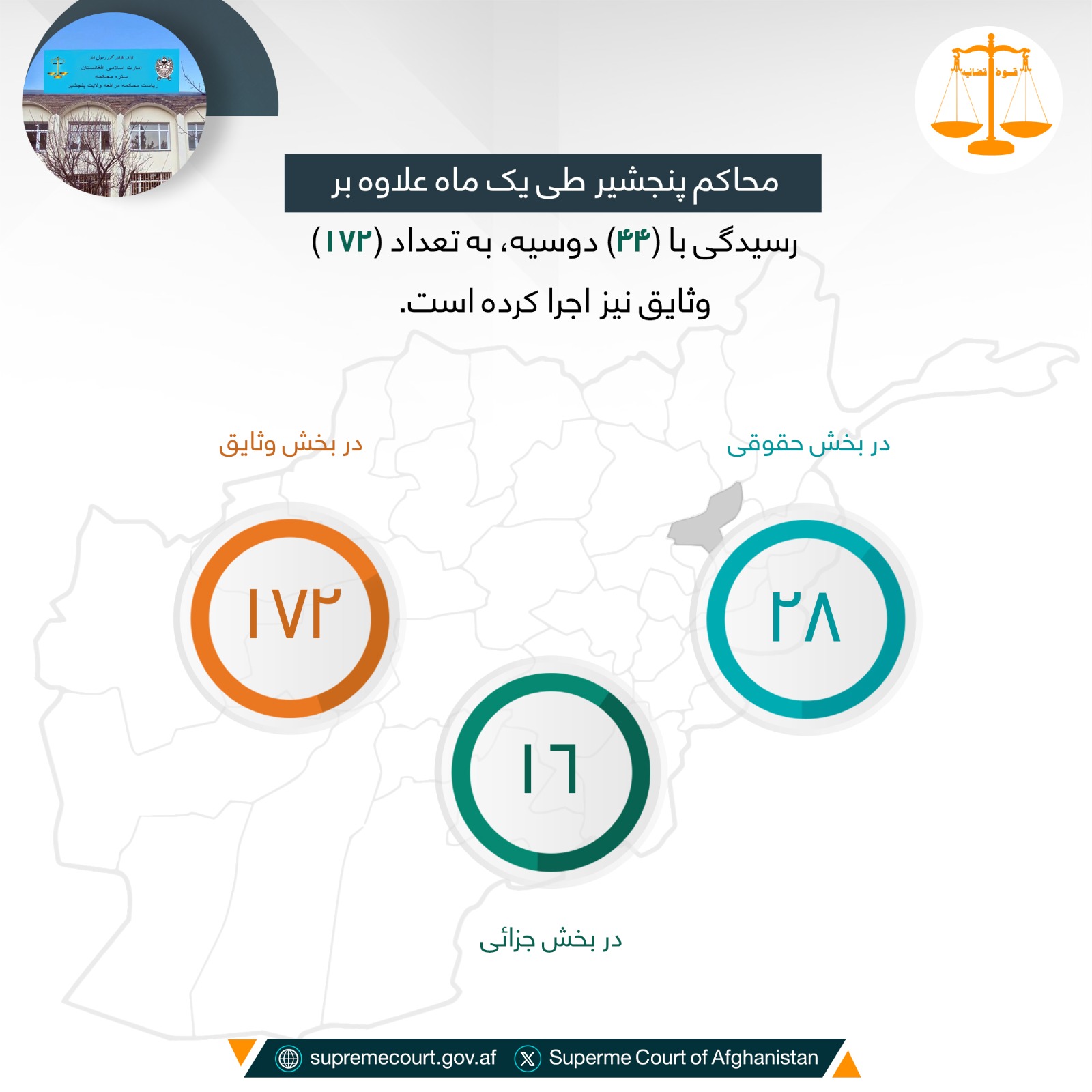 محاکم پنجشیر طی يک ماه علاوه بر رسيدگی با (۴۴) دوسیه، به تعداد (۱۷۲) وثایق نیز اجرا کرده است