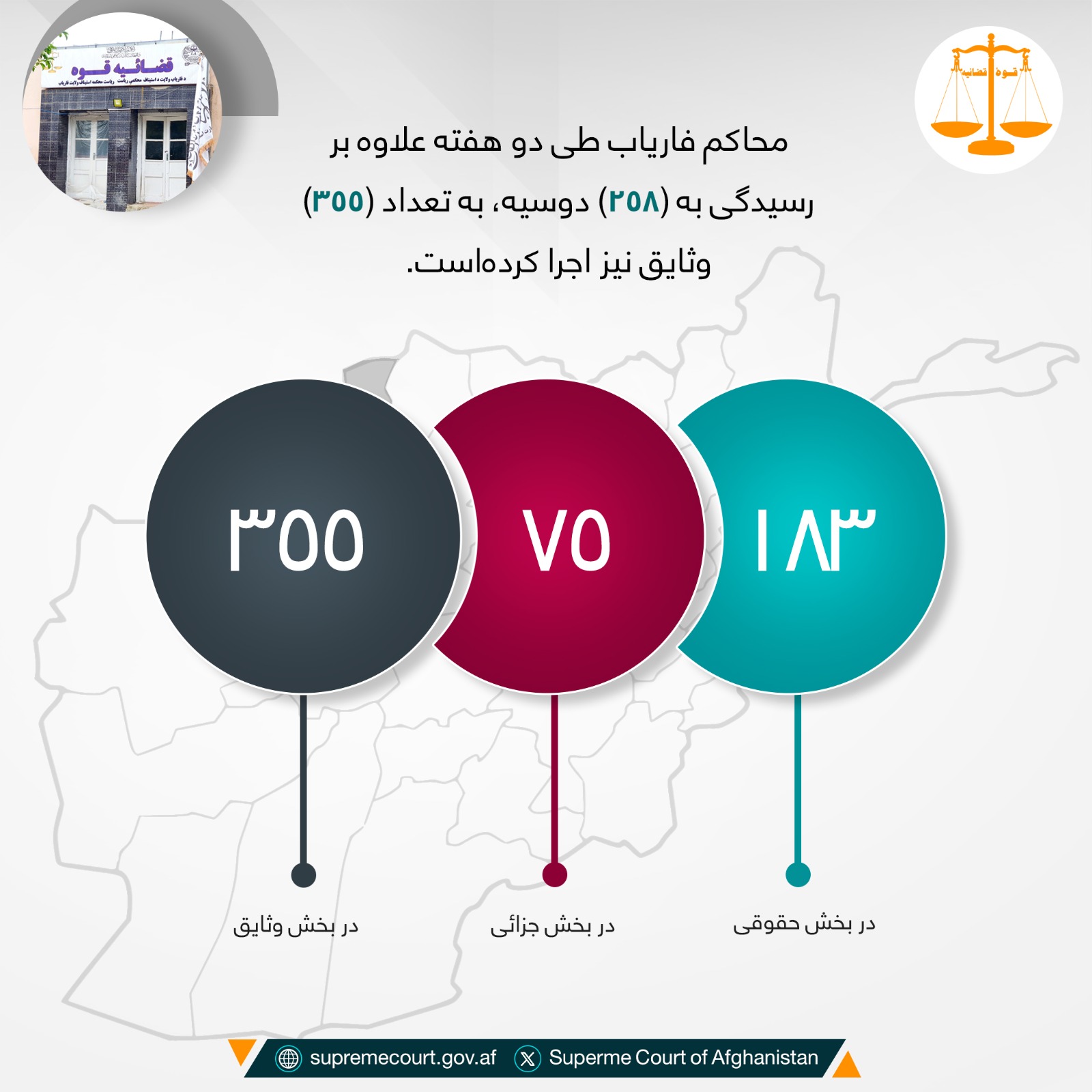 محاکم فارياب طی دو هفته علاوه بر رسيدگی به (۲۵۸) دوسیه، به تعداد (۳۵۵) وثایق نیز اجرا کرده‌است