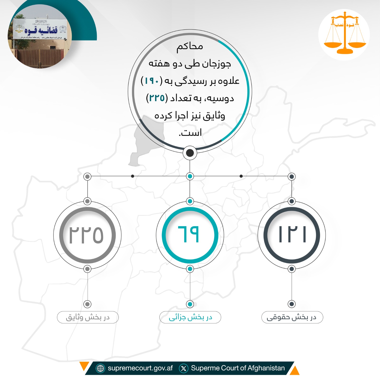 محاکم جوزجان طی دو هفته علاوه بر رسيدگی به (۱۹۰) دوسیه، به تعداد (۲۲۵) وثایق نیز اجرا کرده‌است