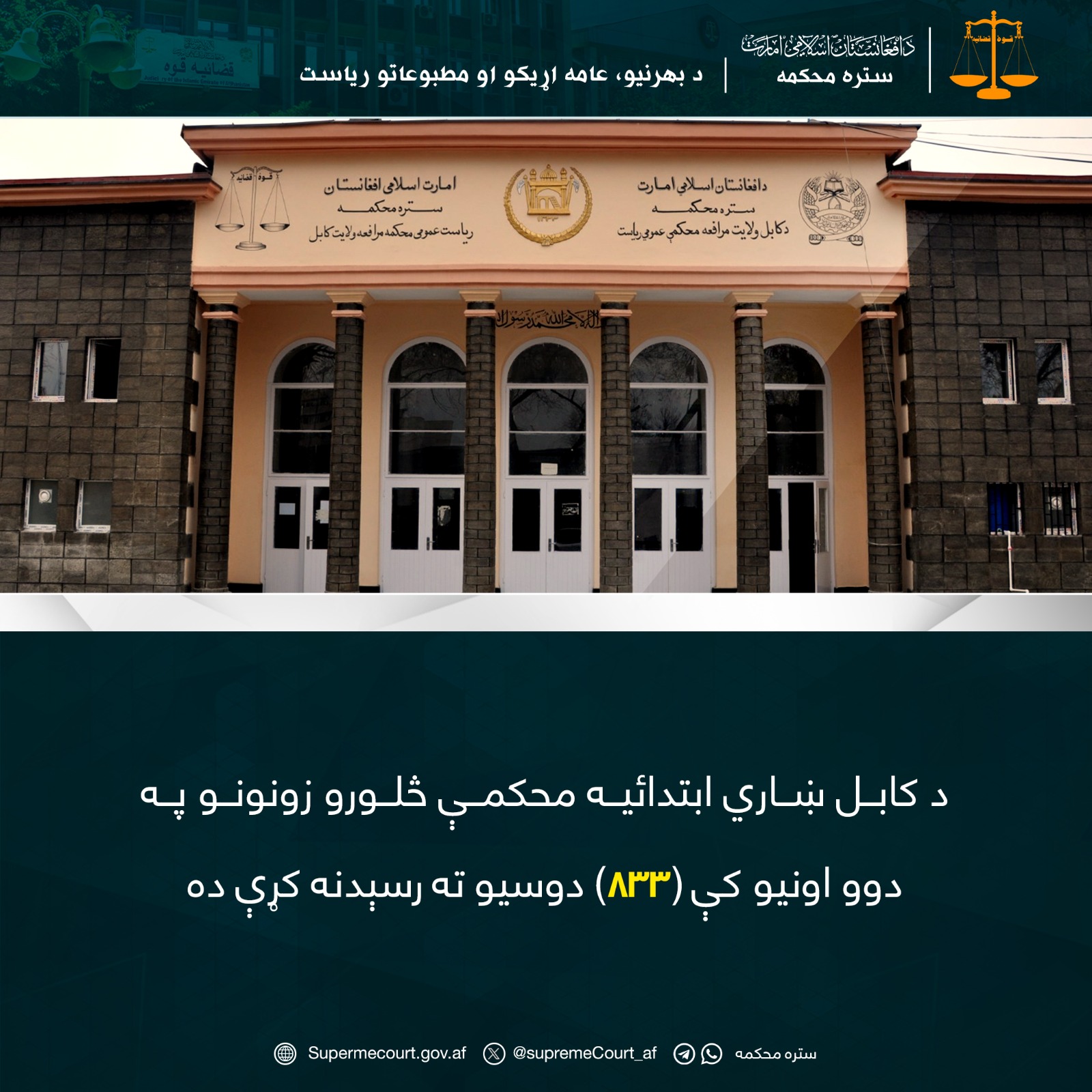 د کابل ښاري ابتدائیه محکمې څلورو زونونو په دوو اونیو کې (۸۳۳) دوسیو ته رسېدنه کړې ده