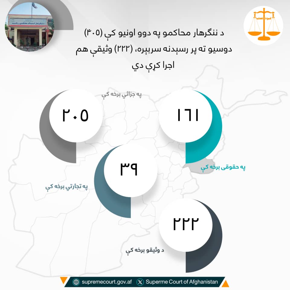 د ننګرهار محاکمو په دوو اونيو کې (۴۰۵) دوسیو ته پر رسېدنه سربېره، (۲۲۲) وثیقې يې هم اجرا کړې دي