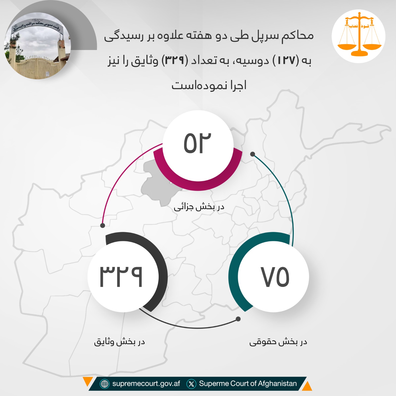 محاکم سرپل طی دو هفته علاوه بر رسيدگی به (۱۲۷) دوسیه، به تعداد (۳۲۹) وثایق را نیز اجرا نموده‌است