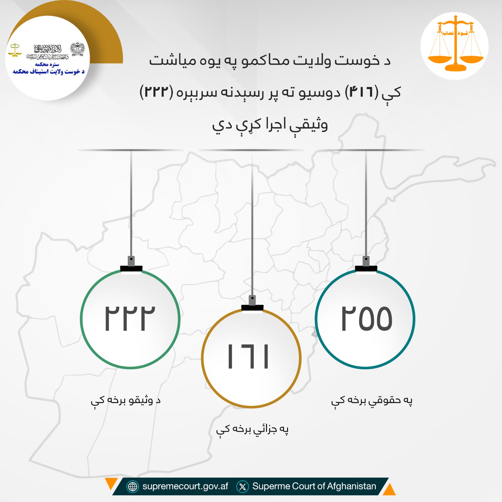 د خوست ولایت محاکمو په يوه مياشت کې (۴۱۶) دوسيو ته پر رسېدنه سربېره (۲۲۲) وثیقې اجرا کړې دي