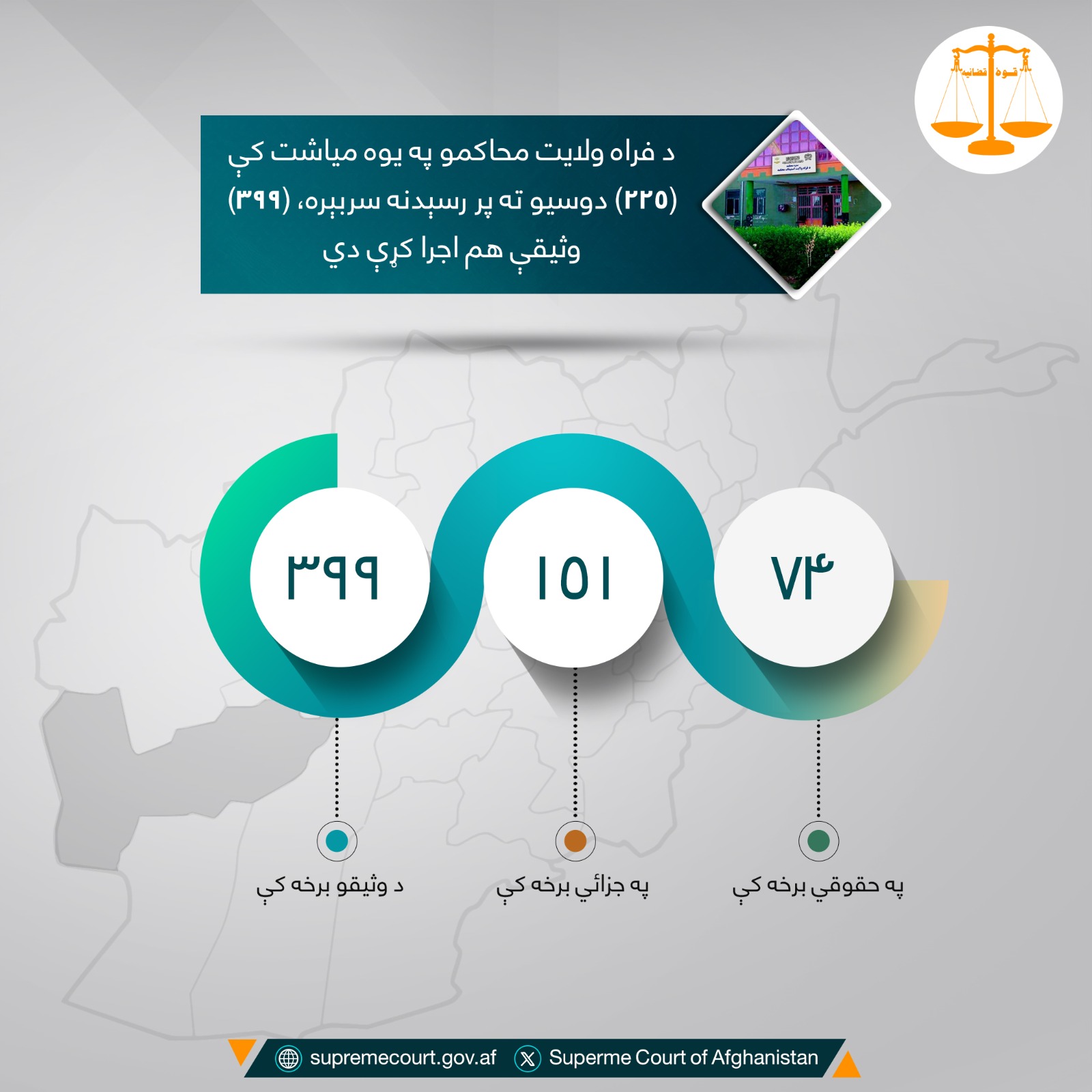 د فراه ولايت محاکمو په يوه مياشت کې (۲۲۵) دوسیو ته پر رسېدنه سربېره، (۳۹۹) وثیقې هم اجرا کړې دي