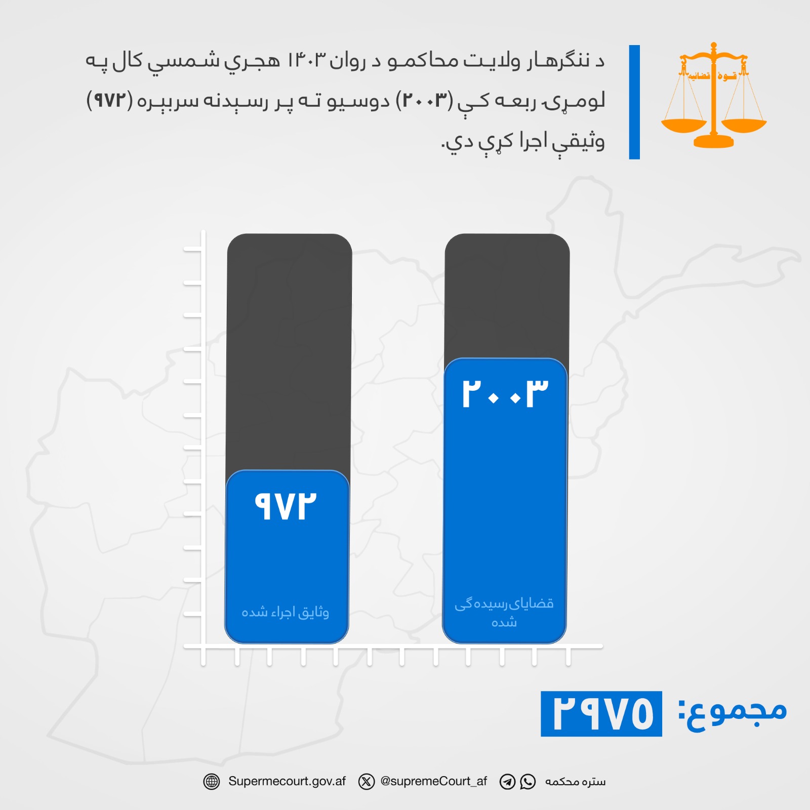 د ننګرهار ولایت محاکمو د روان ۱۴۰۳ هجري شمسي کال په لومړۍ ربعه کې (۲۰۰۳) دوسیو ته پر رسېدنه سربېره (۹۷۲) وثیقې اجرا کړې دي.