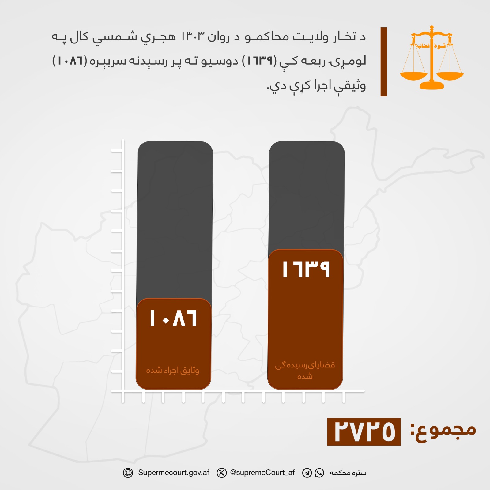 د تخار ولایت محاکمو د روان ۱۴۰۳ هجري شمسي کال په لومړۍ ربعه کې (۱۶۳۹) دوسیو ته پر رسېدنه سربېره (۱۰۸۶) وثیقې اجرا کړې دي.