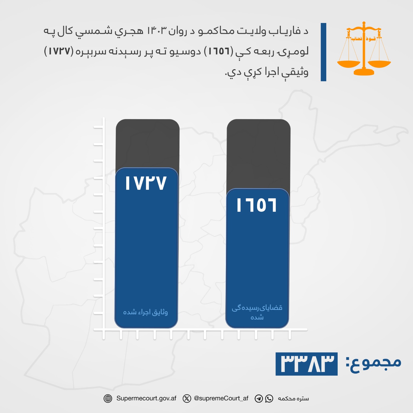 د فارياب ولایت محاکمو د روان ۱۴۰۳ هجري شمسي کال په لومړۍ ربعه کې (۱۶۵۶) دوسیو ته پر رسېدنه سربېره (۱۷۲۷) وثیقې اجرا کړې دي.