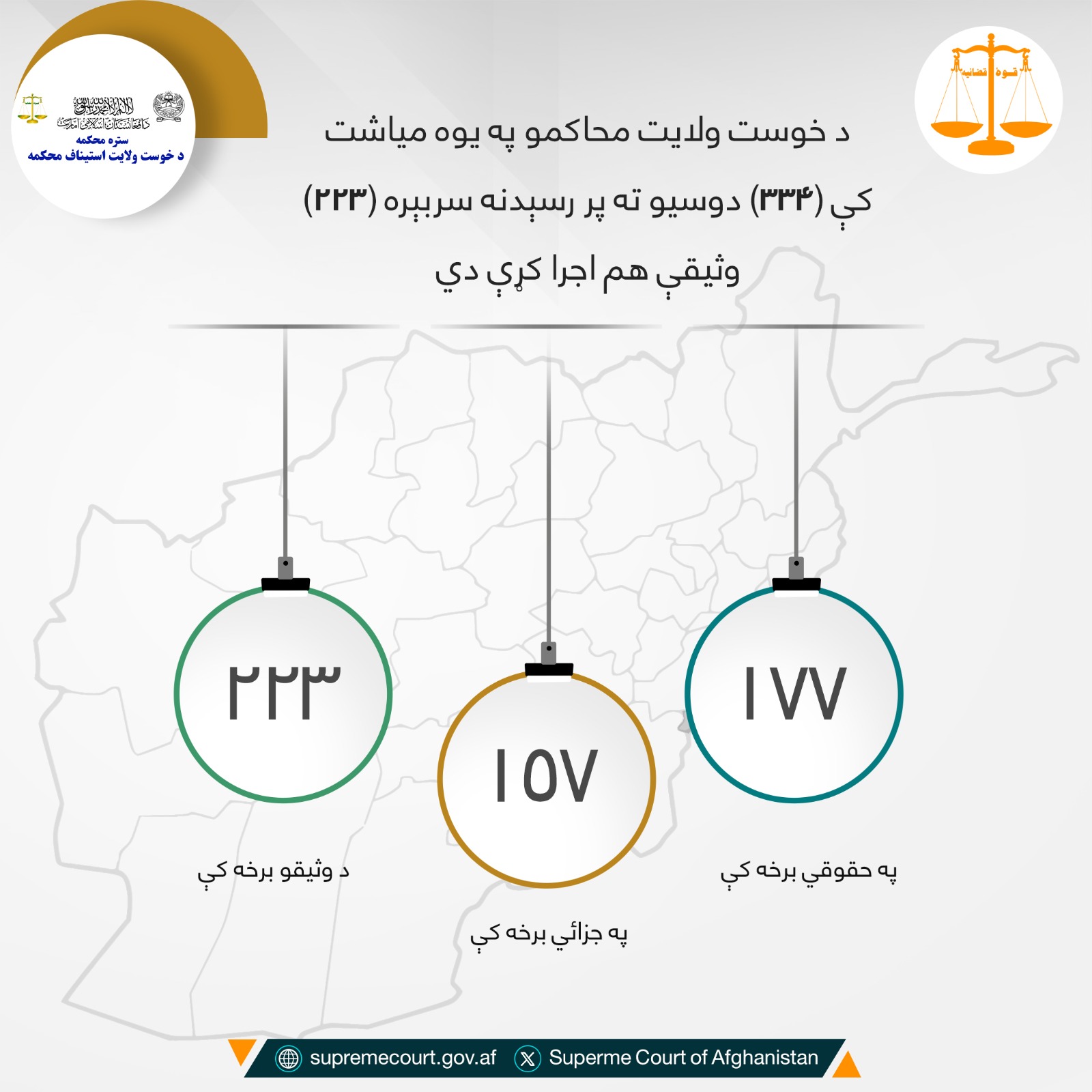 د خوست ولایت محاکمو په يوه مياشت کې (۳۳۴) دوسيو ته پر رسېدنه سربېره (۲۲۳) وثیقې هم اجرا کړې دي