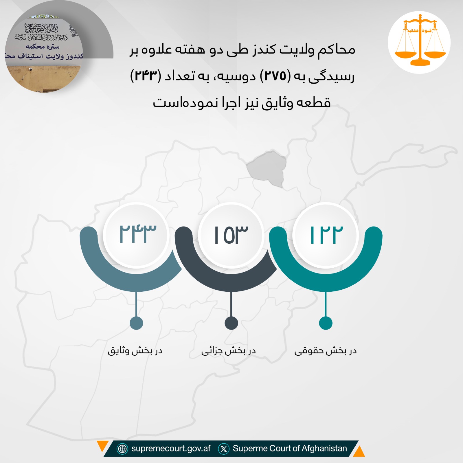 محاکم ولایت کندز طی دو هفته علاوه بر رسيدگی به (۲۷۵) دوسیه، به تعداد (۲۴۳) قطعه وثایق نیز اجرا نموده‌است