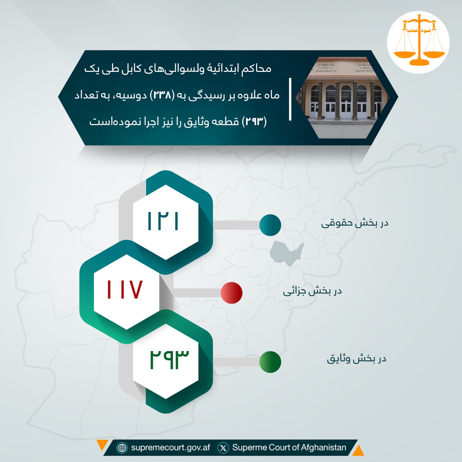 محاکم ابتدائيۀ ولسوالیهای کابل طی يک ماه علاوه بر رسيدگی به (۲۳۸) دوسیه، به تعداد (۲۹۳) قطعه وثایق را نیز اجرا نمودهاست