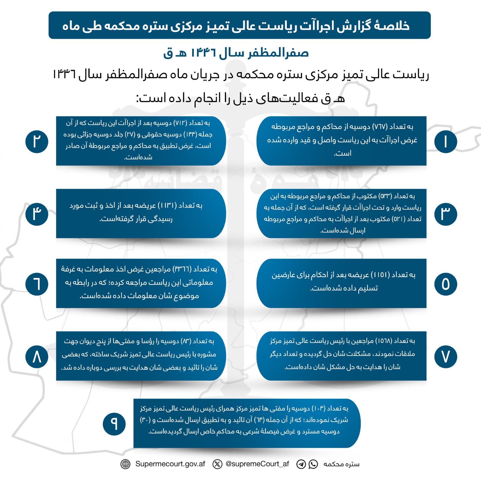 خلاصۀ گزارش اجراآت ریاست عالی تمیز مرکزی ستره محکمه طی ماه صفرالمظفر سال ۱۴۴۶ هـ ق