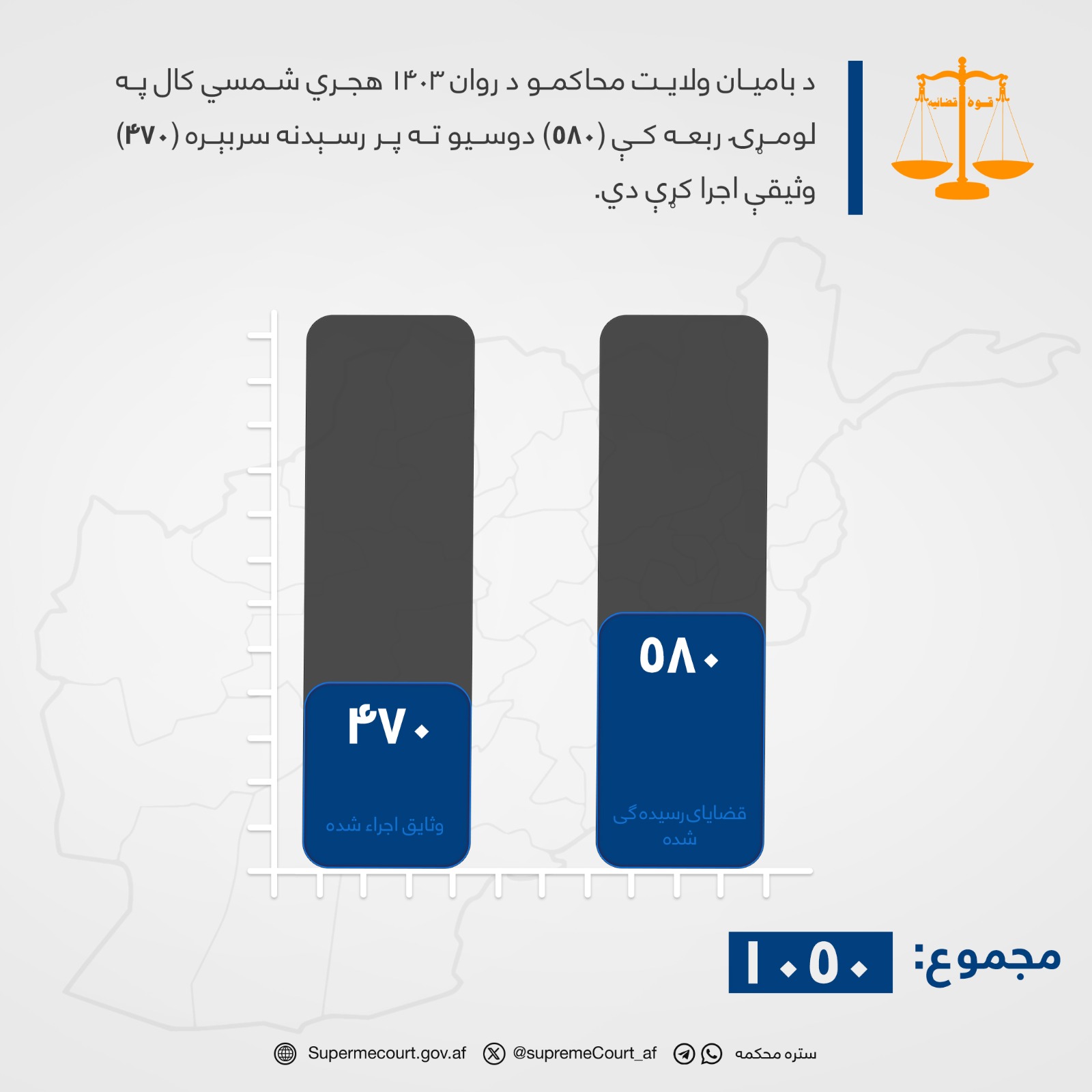 د باميان ولایت محاکمو د روان ۱۴۰۳ هجري شمسي کال په لومړۍ ربعه کې (۵۸۰) دوسیو ته پر رسېدنه سربېره (۴۷۰) وثیقې اجرا کړې دي.