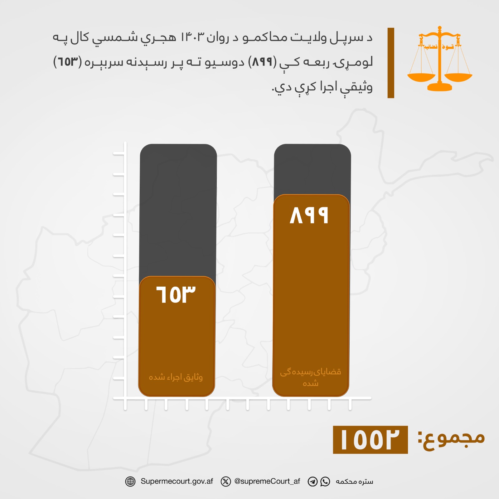 د سرپل ولایت محاکمو د روان ۱۴۰۳ هجري شمسي کال په لومړۍ ربعه کې (۸۹۹) دوسیو ته پر رسېدنه سربېره (۶۵۳) وثیقې اجرا کړې دي.