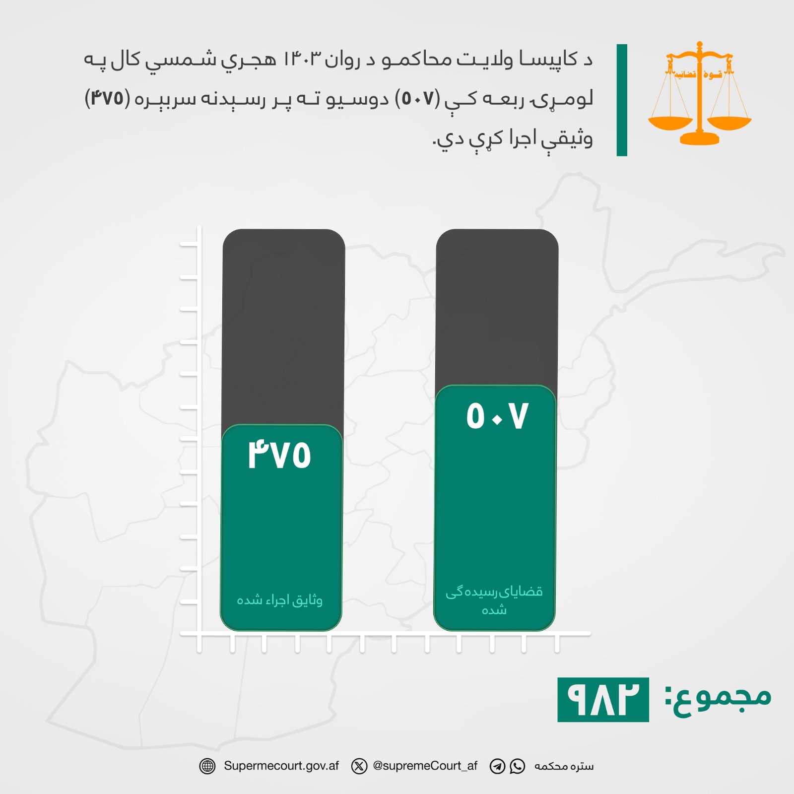 د کاپيسا ولایت محاکمو د روان ۱۴۰۳ هجري شمسي کال په لومړۍ ربعه کې (۵۰۷) دوسیو ته پر رسېدنه سربېره (۴۷۵) وثیقې اجرا کړې دي.