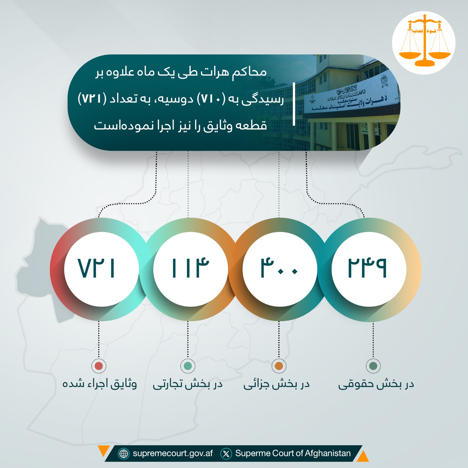 محاکم هرات طی يک ماه علاوه بر رسيدگی به (۷۱۰) دوسیه، به تعداد (۷۲۱) قطعه وثایق را نیز اجرا نموده‌است