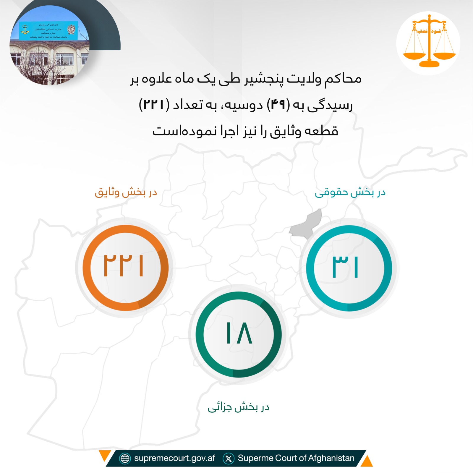 محاکم ولایت پنجشیر طی يک ماه علاوه بر رسيدگی به (۴۹) دوسیه، به تعداد (۲۲۱) قطعه وثایق را نیز اجرا نموده‌است