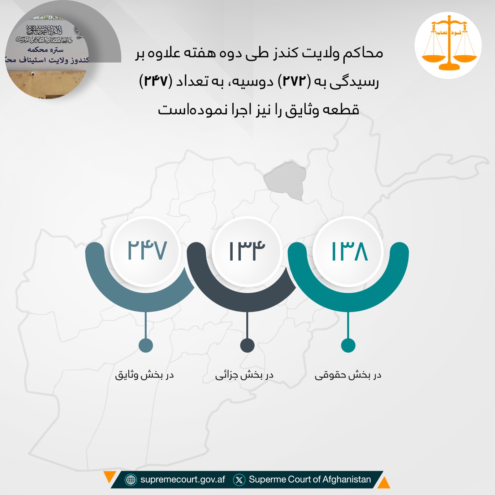 محاکم ولایت کندز طی دوه هفته علاوه بر رسيدگی به (۲۷۲) دوسیه، به تعداد (۲۴۷) قطعه وثایق را نیز اجرا نموده‌است
